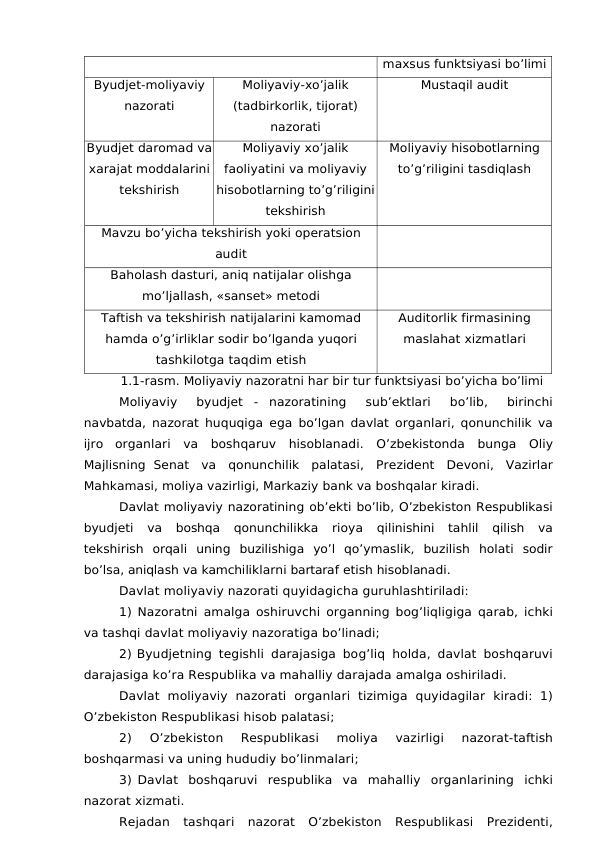 maxsus funktsiyasi bo’limi
Byudjet-moliyaviy
nazorati
Moliyaviy-xo’jalik
(tadbirkorlik, tijorat)
nazorati
Mustaqil audit
Byudjet daromad va
xarajat moddalarini
tekshirish
Moliyaviy xo’jalik
faoliyatini va moliyaviy
hisobotlarning to’g’riligini
tekshirish
Moliyaviy hisobotlarning
to’g’riligini tasdiqlash
Mavzu bo’yicha tekshirish yoki operatsion
audit
Baholash dasturi, aniq natijalar olishga
mo’ljallash, «sanset» metodi
Taftish va tekshirish natijalarini kamomad
hamda o’g’irliklar sodir bo’lganda yuqori
tashkilotga taqdim etish
Auditorlik firmasining
maslahat xizmatlari
1.1-rasm. Moliyaviy nazoratni har bir tur funktsiyasi bo’yicha bo’limi
Moliyaviy 
byudjet -  nazoratining 
sub’ektlari 
bo’lib, 
birinchi
navbatda, nazorat huquqiga ega bo’lgan davlat organlari, qonunchilik va
ijro organlari va boshqaruv hisoblanadi. O’zbekistonda bunga Oliy
Majlisning Senat va qonunchilik palatasi, Prezident Devoni, Vazirlar
Mahkamasi, moliya vazirligi, Markaziy bank va boshqalar kiradi.
Davlat moliyaviy nazoratining ob’ekti bo’lib, O’zbekiston Respublikasi
byudjeti 
va 
boshqa 
qonunchilikka 
rioya 
qilinishini 
tahlil 
qilish va
tekshirish orqali uning buzilishiga yo’l qo’ymaslik, buzilish holati sodir
bo’lsa, aniqlash va kamchiliklarni bartaraf etish hisoblanadi.
Davlat moliyaviy nazorati quyidagicha guruhlashtiriladi:
1) Nazoratni amalga oshiruvchi organning bog’liqligiga qarab, ichki
va tashqi davlat moliyaviy nazoratiga bo’linadi;
2) Byudjetning tegishli darajasiga bog’liq holda, davlat boshqaruvi
darajasiga ko’ra Respublika va mahalliy darajada amalga oshiriladi.
Davlat moliyaviy nazorati organlari tizimiga quyidagilar kiradi: 1)
O’zbekiston Respublikasi hisob palatasi;
2) 
O’zbekiston
 Respublikasi
 moliya
 vazirligi
 nazorat-taftish
boshqarmasi va uning hududiy bo’linmalari;
3) Davlat boshqaruvi respublika va mahalliy organlarining ichki
nazorat xizmati.
Rejadan tashqari nazorat O’zbekiston Respublikasi Prezidenti,
