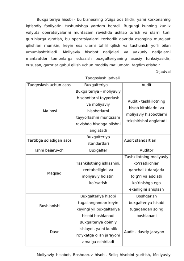 Buxgalteriya hisobi - bu biznesning o‘ziga xos tilidir, ya’ni korxonaning
iqtisodiy  faoliyatini  tushunishga  yordam  beradi.  Bugungi kunning  kunlik
valyuta  operatsiyalarini  muntazam  ravishda  ushlab  turish  va  ularni  turli
guruhlarga ajratish, bu operatsiyalarni tezkorlik davrida osongina murojaat
qilishlari  mumkin,  keyin  esa  ularni  tahlil  qilish  va  tushunish  yo‘li  bilan
umumlashtiriladi.
 Moliyaviy  hisobot  natijalari  va  yakuniy  natijalarni
manfaatdor  tomonlarga  etkazish  buxgalteriyaning  asosiy  funksiyasidir,
xususan, qarorlar qabul qilish uchun moddiy ma’lumotni taqdim etishdir.
1-jadval
Taqqoslash jadvali
Taqqoslash uchun asos
Buxgalteriya
Audit
Ma’nosi
Buxgalteriya - moliyaviy
hisobotlarni tayyorlash
va moliyaviy
hisobotlarni
tayyorlashni muntazam
ravishda hisobga olishni
anglatadi
Audit - tashkilotning
hisob kitoblarini va
moliyaviy hisobotlarni
tekshirishni anglatadi
Tartibga soladigan asos
Buxgalteriya
standartlari
Audit standartlari
Ishni bajaruvchi
Buxgalter
Auditor
Maqsad
Tashkilotning ishlashini,
rentabelligini va
moliyaviy holatini
ko‘rsatish
Tashkilotning moliyaviy
ko‘rsatkichlari
qanchalik darajada
to‘g‘ri va adolatli
ko‘rinishga ega
ekanligini aniqlash 
Boshlanishi
Buxgalteriya hisobi
tugallangandan keyin
keyingi yil buxgalteriya
hisobi boshlanadi
Boshqarish
buxgalteriya hisobi
tugagandan so‘ng
boshlanadi
Davr
Buxgalteriya doimiy
ishlaydi, ya’ni kunlik
ro‘yxatga olish jarayoni
amalga oshiriladi
Audit - davriy jarayon
Moliyaviy hisobot, Boshqaruv hisobi, Soliq hisobini yuritish, Moliyaviy
