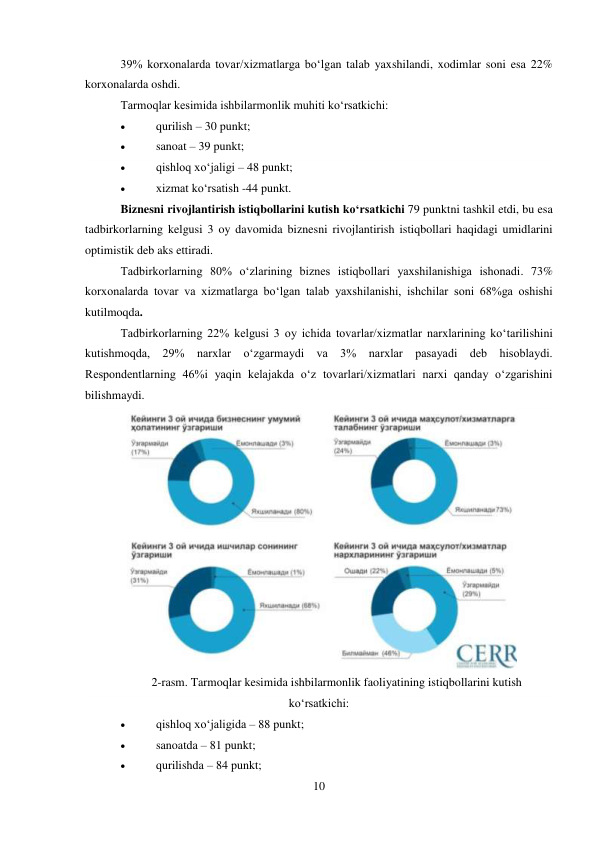 10 
 
39% korxonalarda tovar/xizmatlarga bo‘lgan talab yaxshilandi, xodimlar soni esa 22% 
korxonalarda oshdi. 
Tarmoqlar kesimida ishbilarmonlik muhiti ko‘rsatkichi: 
 
qurilish – 30 punkt; 
 
sanoat – 39 punkt; 
 
qishloq xo‘jaligi – 48 punkt; 
 
xizmat ko‘rsatish -44 punkt. 
Biznesni rivojlantirish istiqbollarini kutish ko‘rsatkichi 79 punktni tashkil etdi, bu esa 
tadbirkorlarning kelgusi 3 oy davomida biznesni rivojlantirish istiqbollari haqidagi umidlarini 
optimistik deb aks ettiradi. 
Tadbirkorlarning 80% o‘zlarining biznes istiqbollari yaxshilanishiga ishonadi. 73% 
korxonalarda tovar va xizmatlarga bo‘lgan talab yaxshilanishi, ishchilar soni 68%ga oshishi 
kutilmoqda. 
Tadbirkorlarning 22% kelgusi 3 oy ichida tovarlar/xizmatlar narxlarining ko‘tarilishini 
kutishmoqda, 29% narxlar o‘zgarmaydi va 3% narxlar pasayadi deb hisoblaydi. 
Respondentlarning 46%i yaqin kelajakda o‘z tovarlari/xizmatlari narxi qanday o‘zgarishini 
bilishmaydi. 
 
2-rasm. Tarmoqlar kesimida ishbilarmonlik faoliyatining istiqbollarini kutish 
ko‘rsatkichi: 
 
qishloq xo‘jaligida – 88 punkt; 
 
sanoatda – 81 punkt; 
 
qurilishda – 84 punkt; 
