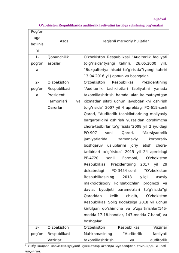 2-jadval 
O’zbekiston Respublikasida auditorlik faoliyatini tartibga solishning pog’onalari1
Pog’on
aga
bo’linis
hi
Asos
Tegishli me’yoriy hujjatlar
1-
pog’on
a
Qonunchilik
asoslari
O’zbekiston Respublikasi “Auditorlik faoliyati
to’g’risida”(yangi  tahriri,  26.05.2000  yil).
“Buxgalteriya hisobi to’g’risida”(yangi tahriri
13.04.2016 yil) qonun va boshqalar.
2-
pog’on
a
O’zbekiston
Respublikasi
Prezidenti
Farmonlari
 
va
Qarorlari
O’zbekiston
 Respublikasi
 Prezidentining
"Auditorlik  tashkilotlari  faoliyatini  yanada
takomillashtirish  hamda  ular  ko’rsatayotgan
xizmatlar  sifati  uchun  javobgarlikni  oshirish
to’g’risida" 2007 yil 4 apreldagi PQ-615-sonli
Qarori, “Auditorlik tashkilotlarining moliyaviy
barqarorligini oshirish yuzasidan qo’shimcha
chora-tadbirlar to’g’risida”2008 yil 2 iyuldagi
PQ-907
 
sonli
 
Qarori,
 
“Aktsiyadorlik
jamiyatlarida
 
zamonaviy
 
korporativ
boshqaruv  uslublarini  joriy  etish  chora-
tadbirlari  to’g’risida”  2015  yil  24  apreldagi
PF-4720
 
sonli
 
Farmoni,
 
O’zbekiston
Respublikasi  Prezidentning  2017  yil  29
dekabrdagi
 
PQ-3454-sonli
 
“O’zbekiston
Respublikasining
 
2018
 
yilgi
 
asosiy
makroiqtisodiy  ko’rsatkichlari  prognozi  va
davlat  byudjeti  parametrlari  to’g’risida”gi
Qaroridan
 
kelib
 
chiqib,
 
O’zbekiston
Respublikasi Soliq Kodeksiga 2018 yil uchun
kiritilgan  qo’shimcha  va  o’zgartirishlar(145-
modda 17-18-bandlar, 147-modda 7-band) va
boshqalar.
3-
pog’on
O’zbekiston
Respublikasi
Vazirlar
O’zbekiston
 
Respublikasi
 
Vazirlar
Mahkamasining
 
“Auditorlik
 
faoliyati
takomillashtirish
 
va
 
auditorlik
1 Ушбу жадвал норматив-ҳуқуқий ҳужжатлар асосида муаллифлар томонидан ишлаб
чиқилган.
