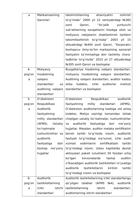 a
Mahkamasining
Qarorlari
tekshirishlarning
 
ahamiyatini
 
oshirish
to’g’risida”  2000  yil  22  sentyabrdagi  №365
sonli
 
Qarori,
 
“Xo’jalik
 
yurituvchi
sub’ektlarning  xarajatlarini  hisobga  olish  va
moliyaviy  natijalarini  shakllantirish  tartibini
takomillashtirish  to’g’risida”  2003  yil  15
oktyabrdagi  №444  sonli  Qarori,  “Korporativ
boshqaruv ilmiy-ta’lim markazining  samarali
faoliyatini  ta’minlashga  doir  tashkiliy  chora-
tadbirlar to’g’risida” 2015 yil 27 oktyabrdagi
№305 sonli Qarori va boshqalar.
4-
pog’on
a
Moliyaviy
hisobotning
xalqaro
standartlari
 
va
auditning  xalqaro
standartlari
Buxgalteriya  hisobining  xalqaro standartlari,
moliyaviy  hisobotning  xalqaro  standartlari.
Auditning xalqaro standartlari, auditor kasbiy
etika  kodeksi,  ichki  auditorlar  instituti
standartlari va boshqalar
5-
pog’on
a
O’zbekiston
Respublikasi
Auditorlik
faoliyatining
milliy  standartlari
(AFMS).  Uslubiy
ko’rsatmalar
tushuntirishlar  va
auditorlik
faoliyatiga
 
doir
boshqa  me’yoriy
hujjatlar
O’zbekiston
 
Respublikasi
 
auditorlik
faoliyatining  milliy  standartari  (AFMS),
O’zbekiston auditorlarining kasbiga oid axloq
kodeksi,  Moliya  vazirligi  tomonidan  ishlab
chiqilgan uslubiy ko’rsatmalar, tushuntirishlar
va  auditorlik  faoliyatiga  doir  me’yoriy
hujjatlar. Masalan, auditor malaka sertifikatini
berish  tartibi  to’g’risida  nizom,  auditorlik
faoliyati  to’g’risidagi  ma’lumot,  ichki  audit
xizmati  xodimlarini  sertifikatlash  tartibi
to’g’risidagi  nizom,  Ustav  kapitalida  davlat
aktsiyalari paketi (ulushlari) 50 foizdan ortiq
bo’lgan
 
korxonalarda
 
tashqi
 
auditni
o’tkazadigan auditorlik tashkilotlari ro’yxatiga
auditorlik  tashkilotlarini  kiritish  tartibi
to’g’risidagi nizom va boshqalar
6-
pog’on
a
Auditorlik
tashkilotlarining
ichki
 
ishchi
standartlari
Auditorlik tashkilotlarining ichki standartlariga
qo’yilgan  talablar  (AFMS  №4),  auditorlik
tashkilotlarining
 
ishchi
 
standartlari,
auditorlarning ishchi standartlari
