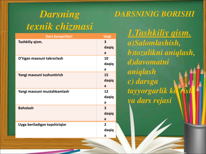 Dars bosqichlari
Vaqt
Tashkiliy qism.
3 
daqiq
a
O’tigan mavzuni takrorlash
10 
daqiq
a
Yangi mavzuni tushuntirish
15 
daqiq
a
Yangi mavzuni mustahkamlash
12 
daqiq
a
Baholash
3 
daqiq
a
Uyga beriladigan topshiriqlar
2 
daqiq
a
Darsning 
texnik chizmasi
DARSNINIG BORISHI
1.Tashkiliy qism.
a)Salomlashish, 
b)tozalikni aniqlash, 
d)davomatni       
aniqlash 
c) darsga 
tayyorgarlik ko`rish 
va dars rejasi
