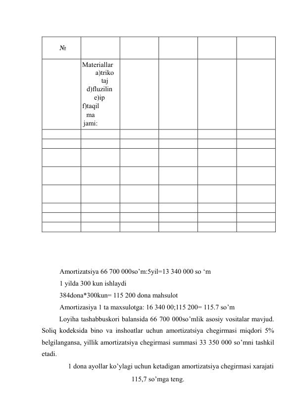   
№ 
 
 
 
 
 
 
Materiallar 
a)triko
taj 
d)fluzilin 
e)ip 
f)taqil
ma 
jami: 
 
 
 
 
 
 
 
 
 
 
 
 
 
 
 
 
 
 
 
 
 
 
 
 
 
 
 
 
 
 
 
 
 
 
 
 
 
 
 
 
 
 
 
 
 
 
 
 
 
 
 
 
 
 
 
 
 
 
 
 
 
 
 
 
 
 
 
 
Amortizatsiya 66 700 000so’m:5yil=13 340 000 so ‘m  
1 yilda 300 kun ishlaydi  
384dona*300kun= 115 200 dona mahsulot  
Amortizasiya 1 ta maxsulotga: 16 340 00;115 200= 115.7 so’m  
Loyiha tashabbuskori balansida 66 700 000so’mlik asosiy vositalar mavjud. 
Soliq kodeksida bino va inshoatlar uchun amortizatsiya chegirmasi miqdori 5% 
belgilangansa, yillik amortizatsiya chegirmasi summasi 33 350 000 so’mni tashkil 
etadi.  
1 dona ayollar ko’ylagi uchun ketadigan amortizatsiya chegirmasi xarajati  
115,7 so’mga teng.  
