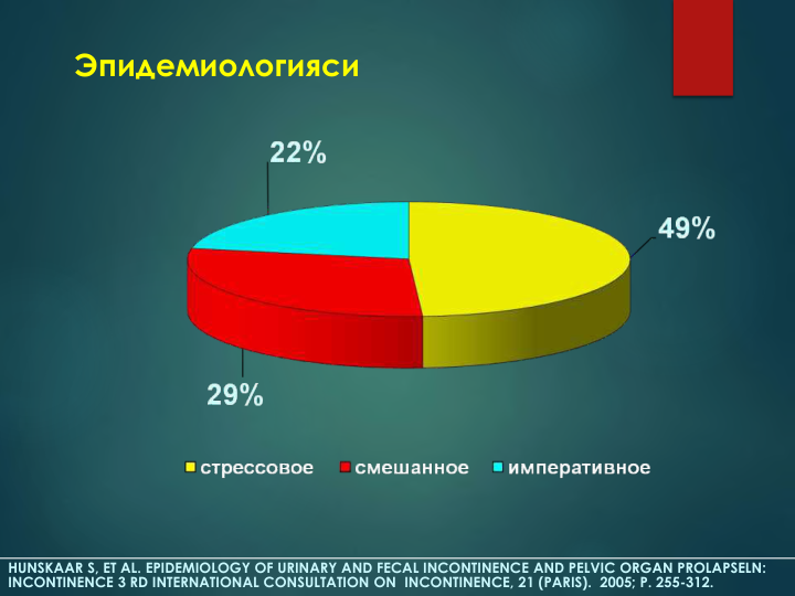 Эпидемиологияси
HUNSKAAR S, ET AL. EPIDEMIOLOGY OF URINARY AND FECAL INCONTINENCE AND PELVIC ORGAN PROLAPSELN:  
INCONTINENCE 3 RD INTERNATIONAL CONSULTATION ON  INCONTINENCE, 21 (PARIS).  2005; P. 255-312.
