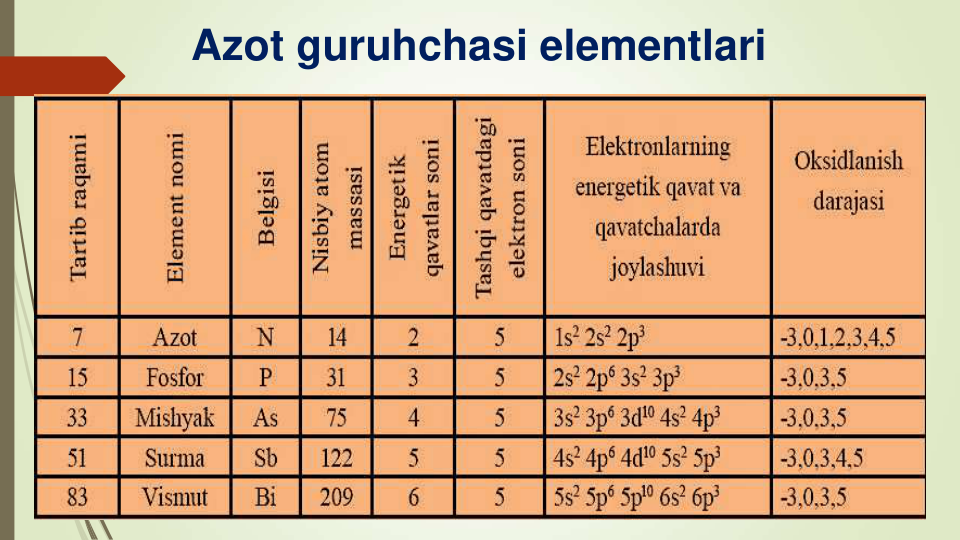 Azot guruhchasi elementlari
