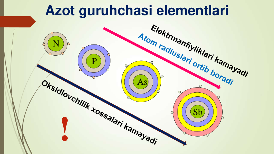 N
P
As
Sb
!
Azot guruhchasi elementlari
