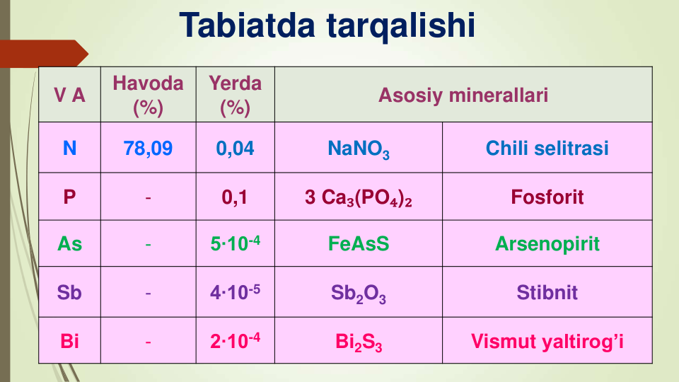 V A
Havoda
(%)
Yerda
(%)
Asosiy minerallari
N
78,09
0,04
NaNO3
Chili selitrasi
P
-
0,1
3 Ca₃(PO₄)₂
Fosforit
As
-
5∙10-4
FeAsS
Arsenopirit
Sb
-
4∙10-5
Sb2O3
Stibnit
Bi
-
2∙10-4
Bi2S3
Vismut yaltirog’i
Tabiatda tarqalishi
