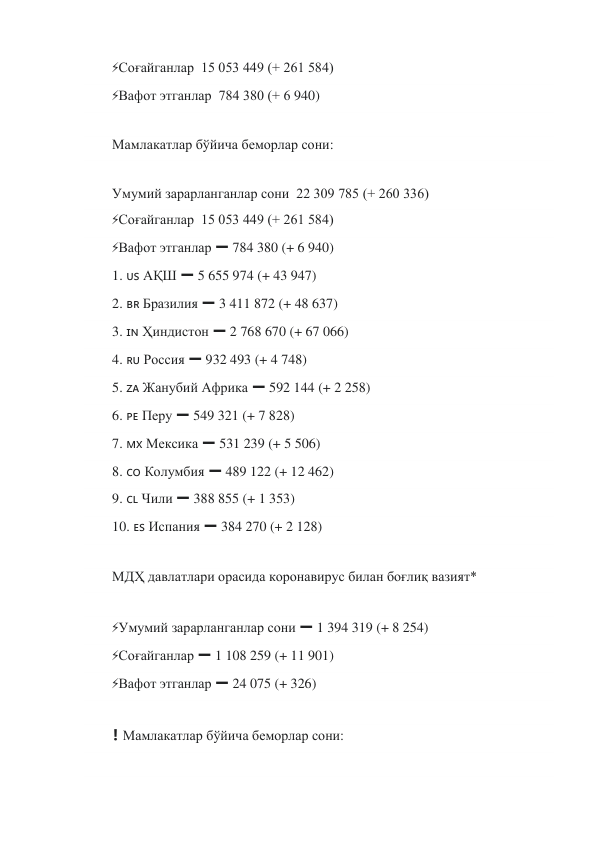 ⚡Соғайганлар  15 053 449 (+ 261 584) 
⚡Вафот этганлар  784 380 (+ 6 940) 
 
Мамлакатлар бўйича беморлар сони: 
 
Умумий зарарланганлар сони  22 309 785 (+ 260 336) 
⚡Соғайганлар  15 053 449 (+ 261 584) 
⚡Вафот этганлар ➖ 784 380 (+ 6 940) 
1. 🇺🇸 АҚШ ➖ 5 655 974 (+ 43 947) 
2. 🇧🇷 Бразилия ➖ 3 411 872 (+ 48 637) 
3. 🇮🇳 Ҳиндистон ➖ 2 768 670 (+ 67 066) 
4. 🇷🇺 Россия ➖ 932 493 (+ 4 748) 
5. 🇿🇦 Жанубий Африка ➖ 592 144 (+ 2 258) 
6. 🇵🇪 Перу ➖ 549 321 (+ 7 828) 
7. 🇲🇽 Мексика ➖ 531 239 (+ 5 506) 
8. 🇨🇴 Колумбия ➖ 489 122 (+ 12 462) 
9. 🇨🇱 Чили ➖ 388 855 (+ 1 353) 
10. 🇪🇸 Испания ➖ 384 270 (+ 2 128) 
 
МДҲ давлатлари орасида коронавирус билан боғлиқ вазият* 
 
⚡Умумий зарарланганлар сони ➖ 1 394 319 (+ 8 254) 
⚡Соғайганлар ➖ 1 108 259 (+ 11 901) 
⚡Вафот этганлар ➖ 24 075 (+ 326) 
 
❗️ Мамлакатлар бўйича беморлар сони: 
 

