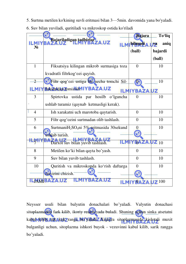  
 
5. Surtma metilen ko'kining suvli eritmasi bilan 3—5min. davomida yana bo'yaladi. 
6. Suv bilan yuviladi, quritiladi va mikroskop ostida ko'riladi 
№ 
Bajariladigan tadbirlar 
 
 
Bajara 
bilmadi 
(ball) 
To‘liq 
va 
aniq 
bajardi 
(ball) 
1 
Fiksatsiya kilingan mikrob surmasiga toza 
kvadratli filtrkog‘ozi quyish. 
0 
10 
2 
Filtr qog‘ozi ustiga bir necha tomchi Sil-
fuksinidan tomizish. 
0 
10 
3 
Spirtovka ustida par hosilb o‘lguncha 
ushlab turamiz (qaynab  ketmasligi kerak). 
0 
10 
4 
Ish xarakatni uch marotoba qaytarish. 
0 
10 
5 
Filtr qog‘ozini surtmadan olib tashlash. 
0 
10 
6 
SurtmaniH2SO4ni 5% eritmasida 30sekund 
ushlab turish. 
0 
10 
7 
Darxol suv bilan yuvib tashlash. 
0 
10 
8 
Metilen ko‘ki bilan qayta bo’yash. 
0 
10 
9 
Suv bilan yuvib tashlash. 
0 
10 
10 
Quritish va mikroskopda ko‘rish daftarga 
tasvirini chizish. 
0 
10 
JAMI 
0 
100 
 
 
Neysser usuli bilan balyutin donachalari bo’yaladi. Valyutin donachasi 
sitoplazmadan fark kilib, ikoriy reaktsiyada buladi. Shuning uchun sinka atsetatni 
kabul kilib, tuk kuk ranga bo’yaladi. Xujayra sitoplazmasida kislotali muxit 
bulganligi uchun, sitoplazma ishkori buyok - vezuvinni kabul kilib, sarik rangga 
bo’yaladi. 
 
