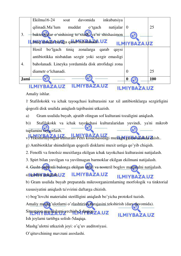  
 
 
 
3. 
Ekilma16-24 
soat 
davomida 
inkubatsiya 
qilinadi.Ma’lum 
muddat 
o‘tgach 
natijalar 
bakteriyalar o‘sishining to‘xtash, ya’ni shishasimon 
tiniq zonalar borliga qarab baholanadi. 
 
0 
 
25 
 
 
4. 
Hosil 
bo‘lgach 
tiniq 
zonalarga 
qarab 
qaysi 
antibiotikka nisbatdan sezgir yoki sezgir emasligi 
baholanadi. Lineyka yordamida disk atrofidagi zona 
diametr o‘lchanadi. 
 
 
 
0 
 
 
 
25 
Jami 
0 
100 
 
Amaliy ishlar. 
1 Stafilokokk va ichak tayoqchasi kulturasini xar xil antibiotiklarga sezgirligini 
qogozli disk usulida aniqlash tajribasini utkazish. 
a) 
Gram usulida buyab, ajratib olingan sof kulturani tozaligini aniqlash. 
b)) 
Stafilakokk va ichak tayokchasi kulturalaridan yuvindi, ya'ni mikrob 
tuplamini tayyorlash. 
v) Tekshirilayotgan kulturani Petri kosachasidagi muxitga gazon usulida ekish.. 
g) Antibiotiklar shimdirilgan qogozli disklarni muxit ustiga qo’yib chiqish. 
2. Fenolli va fenolsiz muxitlarga ekilgan ichak tayokchasi kulturasini natijalash. 
3. Spirt bilan yuvilgan va yuvilmagan barmoklar ekilgan ekilmani natijalash. 
4. Gusht-peptonli bulonga ekilgan steril va nosteril boglov materialni natijalash.  
a) usishni aniqlash. 
b) Gram usulida buyab preparatda mikroorganizmlarning morfologik va tinktorial 
xususiyatini aniqlash ta'svirini daftarga chizish. 
v) bog’lovchi materialni sterilligini aniqlash bo’yicha protokol tuzish. 
Amaliy mashg’ulotlarni o’zlashtirish darajasini tekshirish (dars davomida). 
Situatsion masalalarni yechish-5 daqiqa. 
Ish joylarni tartibga solish-5daqiqa. 
Mashg’ulotni utkazish joyi: o’q’uv auditoriyasi. 
O’qituvchining mavzuni asoslashi. 
