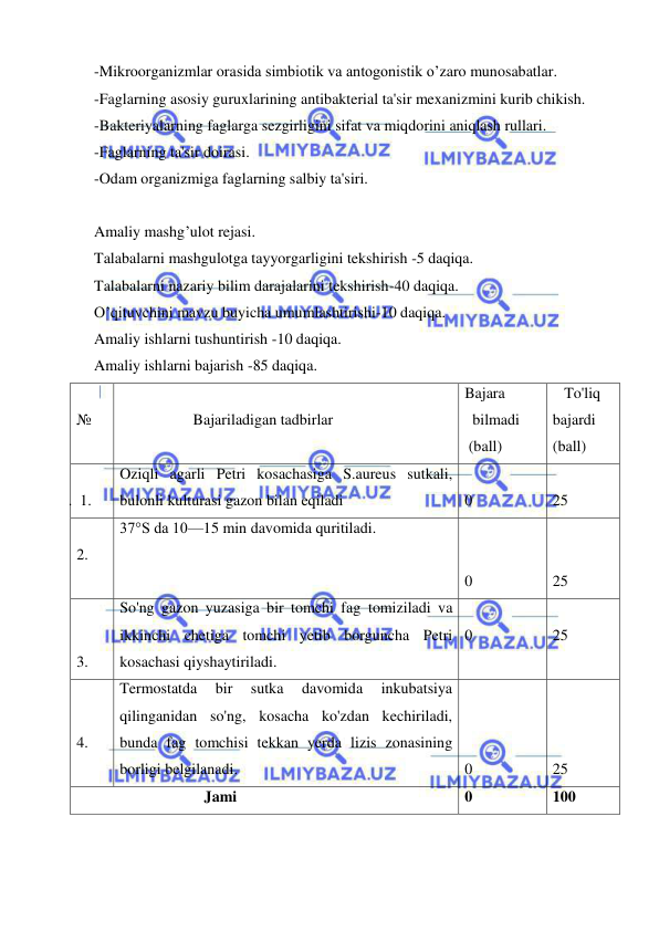  
 
-Mikroorganizmlar orasida simbiotik va antogonistik o’zaro munosabatlar. 
-Faglarning asosiy guruxlarining antibakterial ta'sir mexanizmini kurib chikish. 
-Bakteriyalarning faglarga sezgirligini sifat va miqdorini aniqlash rullari. 
-Faglarning ta'sir doirasi. 
-Odam organizmiga faglarning salbiy ta'siri. 
 
Amaliy mashg’ulot rejasi. 
Talabalarni mashgulotga tayyorgarligini tekshirish -5 daqiqa. 
Talabalarni nazariy bilim darajalarini tekshirish-40 daqiqa. 
O’qituvchini mavzu buyicha umumlashtirishi-10 daqiqa. 
Amaliy ishlarni tushuntirish -10 daqiqa. 
Amaliy ishlarni bajarish -85 daqiqa. 
 
№ 
 
             Bajariladigan tadbirlar 
Bajara 
  bilmadi 
 (ball) 
   To'liq 
bajardi 
(ball) 
 
1.  1. 
Oziqli agarli Petri kosachasiga S.aureus sutkali, 
bulonli kulturasi gazon bilan eqiladi 
 
0 
 
25 
 
2. 
37°S da 10—15 min davomida quritiladi. 
 
 
0 
 
 
25 
 
 
3. 
So'ng gazon yuzasiga bir tomchi fag tomiziladi va 
ikkinchi chetiga tomchi yetib borguncha Petri 
kosachasi qiyshaytiriladi. 
 
0 
 
25 
 
 
4. 
Termostatda 
bir 
sutka 
davomida 
inkubatsiya 
qilinganidan so'ng, kosacha ko'zdan kechiriladi, 
bunda fag tomchisi tekkan yerda lizis zonasining 
borligi belgilanadi. 
 
 
 
0 
 
 
 
25 
                                 Jami 
0 
100 
 
