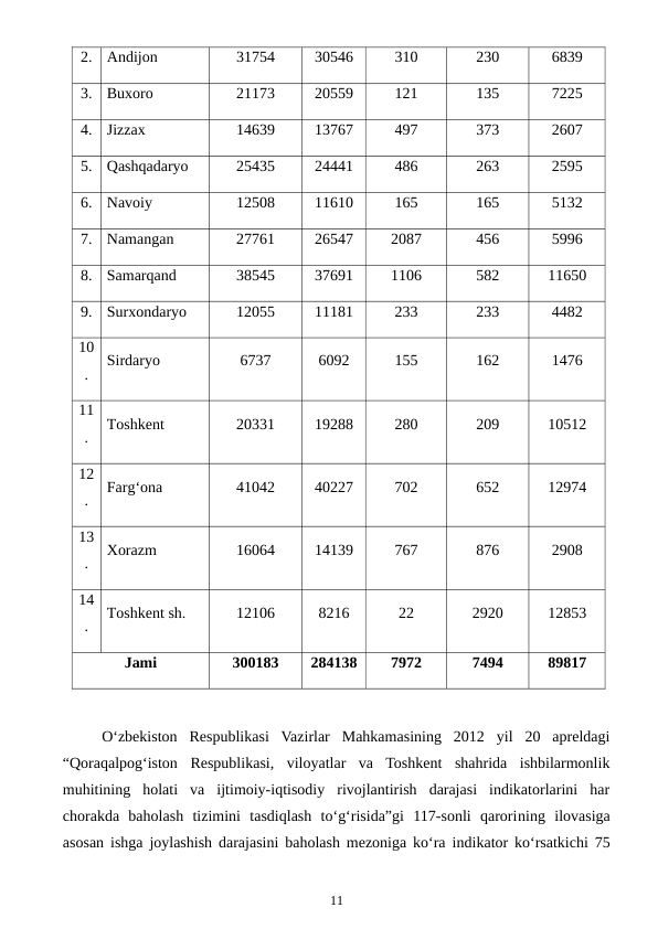 2.
Andijon
31754
30546
310
230
6839
3.
Buxoro
21173
20559
121
135
7225
4.
Jizzax 
14639
13767
497
373
2607
5.
Qashqadaryo 
25435
24441
486
263
2595
6.
Navoiy
12508
11610
165
165
5132
7.
Namangan
27761
26547
2087
456
5996
8.
Samarqand 
38545
37691
1106
582
11650
9.
Surxondaryo 
12055
11181
233
233
4482
10
.
Sirdaryo 
6737
6092
155
162
1476
11
.
Toshkent 
20331
19288
280
209
10512
12
.
Farg‘ona
41042
40227
702
652
12974
13
.
Xorazm 
16064
14139
767
876
2908
14
.
Toshkent sh.
12106
8216
22
2920
12853
Jami
300183
284138
7972
7494
89817
O‘zbekiston  Respublikasi  Vazirlar  Mahkamasining  2012  yil  20  apreldagi
“Qoraqalpog‘iston  Respublikasi,  viloyatlar  va  Toshkent  shahrida  ishbilarmonlik
muhitining  holati  va  ijtimoiy-iqtisodiy  rivojlantirish  darajasi  indikatorlarini  har
chorakda  baholash  tizimini  tasdiqlash  to‘g‘risida”gi  117-sonli  qarorining  ilovasiga
asosan  ishga joylashish darajasini baholash mezoniga ko‘ra indikator ko‘rsatkichi 75
11
