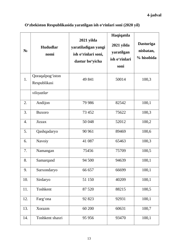 4-jadval
        O‘zbekiston Respublikasida yaratilgan ish o‘rinlari soni (2020 yil)
№
Hududlar 
nomi
2021 yilda
yaratiladigan yangi
ish o‘rinlari soni,
dastur bo‘yicha
Haqiqatda
2021 yilda
yaratilgan
ish o‘rinlari
soni
Dasturiga
nisbatan,
% hisobida
1.
Qoraqalpog‘iston 
Respublikasi
49 841
50014
100,3
viloyatlar
2.
Andijon 
79 986
82542
100,1
3.
Buxoro 
73 452
75622
100,3
4.
Jizzax 
50 048
52012
100,2
5.
Qashqadaryo 
90 961
89469
100,6
6.
Navoiy 
41 087
65463
100,3
7.
Namangan 
75456
75709
100,5
8.
Samarqand 
94 500
94639
100,1
9.
Surxondaryo 
66 657
66699
100,1
10.
Sirdaryo 
51 150
40209
100,1
11.
Toshkent 
87 520
88215
100,5
12.
Farg‘ona 
92 823
92931
100,1
13.
Xorazm 
60 200
60631
100,7
14.
Toshkent shaxri
95 956
93470
100,1
13
