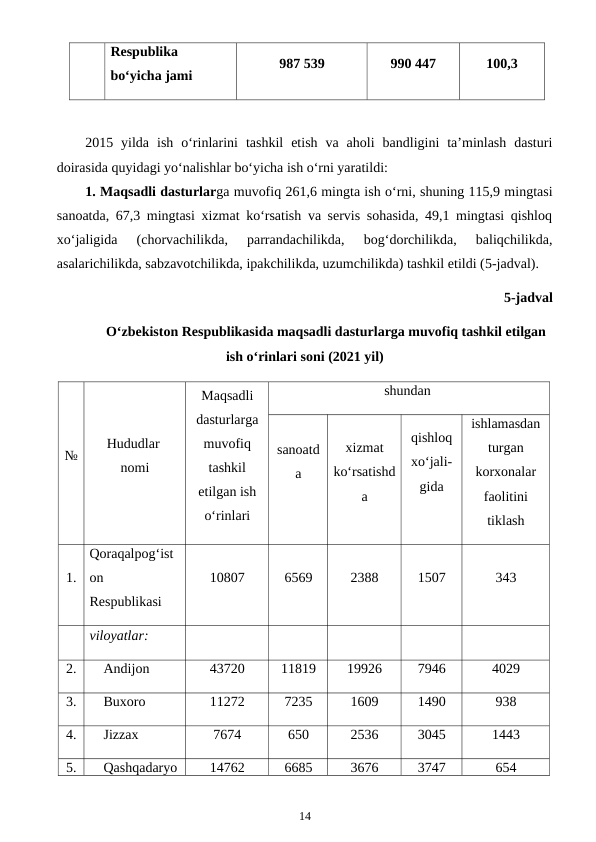  
Respublika 
bo‘yicha jami
987 539
990 447
100,3
2015  yilda  ish  o‘rinlarini  tashkil  etish  va  aholi  bandligini  ta’minlash  dasturi
doirasida quyidagi yo‘nalishlar bo‘yicha ish o‘rni yaratildi:
1. Maqsadli dasturlarga muvofiq 261,6 mingta ish o‘rni, shuning 115,9 mingtasi
sanoatda, 67,3 mingtasi xizmat ko‘rsatish va servis sohasida, 49,1 mingtasi qishloq
xo‘jaligida  (chorvachilikda,  parrandachilikda,  bog‘dorchilikda,  baliqchilikda,
asalarichilikda, sabzavotchilikda, ipakchilikda, uzumchilikda) tashkil etildi (5-jadval). 
5-jadval
O‘zbekiston Respublikasida maqsadli dasturlarga muvofiq tashkil etilgan
ish o‘rinlari soni (2021 yil)
№
Hududlar 
nomi
Maqsadli
dasturlarga
muvofiq
tashkil
etilgan ish
o‘rinlari 
shundan 
sanoatd
a
xizmat
ko‘rsatishd
a
qishloq
xo‘jali-
gida
ishlamasdan
turgan
korxonalar
faolitini
tiklash
1.
Qoraqalpog‘ist
on 
Respublikasi
10807
6569
2388
1507
343
viloyatlar:
2.
Andijon 
43720
11819
19926
7946
4029
3.
Buxoro 
11272
7235
1609
1490
938
4.
Jizzax 
7674
650
2536
3045
1443
5.
Qashqadaryo
14762
6685
3676
3747
654
14
