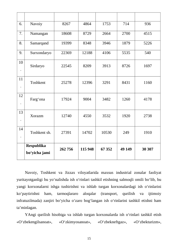 6.
Navoiy 
8267
4864
1753
714
936
7.
Namangan 
18608
8729
2664
2700
4515
8.
Samarqand 
19399
8348
3946
1879
5226
9.
Surxondaryo 
22369
12188
4106
5535
540
10
.
Sirdaryo 
22545
8209
3913
8726
1697
11
.
Toshkent 
25278
12396
3291
8431
1160
12
.
Farg‘ona 
17924
9004
3482
1260
4178
13
.
Xorazm 
12740
4550
3532
1920
2738
14
.
Toshkent sh.
27391
14702
10530
249
1910
 
Respublika 
bo‘yicha jami
262 756
115 948
67 352
49 149
30 307
Navoiy,  Toshkent  va  Jizzax  viloyatlarida  maxsus  industrial  zonalar  faoliyat
yuritayotganligi bu yo‘nalishda ish o‘rinlari tashkil etishning salmoqli omili bo‘lib, bu
yangi korxonalarni ishga tushirishni va ishlab turgan korxonalardagi ish o‘rinlarini
ko‘paytirishni  ham,  tarmoqlararo  aloqalar  (transport,  qurilish  va  ijtimoiy
infratuzilmada) zanjiri bo‘yicha o‘zaro bog‘langan ish o‘rinlarini tashkil etishni ham
ta’minlagan.
YAngi qurilish hisobiga va ishlab turgan korxonalarda ish o‘rinlari tashkil etish
«O‘zbekengilsanoat»,  «O‘zkimyosanoat»,  «O‘zbekneftgaz»,  «O‘zbekturizm»,
15
