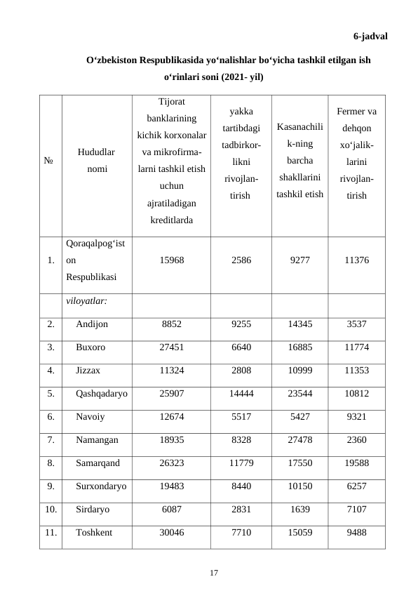 6-jadval
O‘zbekiston Respublikasida yo‘nalishlar bo‘yicha tashkil etilgan ish
o‘rinlari soni (2021- yil)
№
Hududlar 
nomi
Tijorat
banklarining
kichik korxonalar
va mikrofirma-
larni tashkil etish
uchun
ajratiladigan
kreditlarda  
yakka
tartibdagi
tadbirkor-
likni
rivojlan-
tirish 
Kasanachili
k-ning
barcha
shakllarini
tashkil etish 
Fermer va
dehqon
xo‘jalik-
larini
rivojlan-
tirish
1.
Qoraqalpog‘ist
on 
Respublikasi
15968
2586
9277
11376
viloyatlar:
2.
Andijon 
8852
9255
14345
3537
3.
Buxoro 
27451
6640
16885
11774
4.
Jizzax 
11324
2808
10999
11353
5.
Qashqadaryo
25907
14444
23544
10812
6.
Navoiy 
12674
5517
5427
9321
7.
Namangan 
18935
8328
27478
2360
8.
Samarqand 
26323
11779
17550
19588
9.
Surxondaryo
19483
8440
10150
6257
10.
Sirdaryo 
6087
2831
1639
7107
11.
Toshkent 
30046
7710
15059
9488
17
