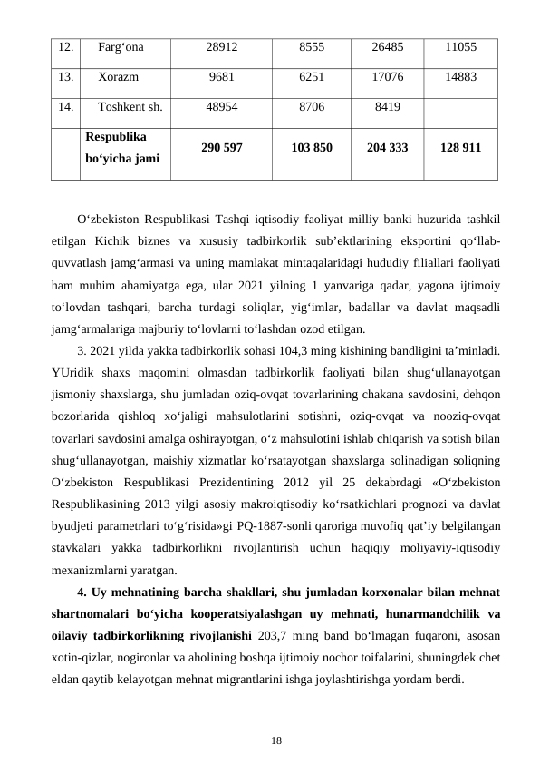 12.
Farg‘ona 
28912
8555
26485
11055
13.
Xorazm 
9681
6251
17076
14883
14.
Toshkent sh.
48954
8706
8419
 
 
Respublika 
bo‘yicha jami
290 597
103 850
204 333
128 911
O‘zbekiston Respublikasi Tashqi iqtisodiy faoliyat milliy banki huzurida tashkil
etilgan  Kichik  biznes  va  xususiy  tadbirkorlik  sub’ektlarining  eksportini  qo‘llab-
quvvatlash jamg‘armasi va uning mamlakat mintaqalaridagi hududiy filiallari faoliyati
ham muhim ahamiyatga ega, ular 2021 yilning 1 yanvariga qadar, yagona ijtimoiy
to‘lovdan  tashqari,  barcha  turdagi  soliqlar,  yig‘imlar,  badallar  va  davlat  maqsadli
jamg‘armalariga majburiy to‘lovlarni to‘lashdan ozod etilgan.
3. 2021 yilda yakka tadbirkorlik sohasi 104,3 ming kishining bandligini ta’minladi.
YUridik  shaxs  maqomini  olmasdan  tadbirkorlik  faoliyati  bilan  shug‘ullanayotgan
jismoniy shaxslarga, shu jumladan oziq-ovqat tovarlarining chakana savdosini, dehqon
bozorlarida  qishloq  xo‘jaligi  mahsulotlarini  sotishni,  oziq-ovqat  va  nooziq-ovqat
tovarlari savdosini amalga oshirayotgan, o‘z mahsulotini ishlab chiqarish va sotish bilan
shug‘ullanayotgan, maishiy xizmatlar ko‘rsatayotgan shaxslarga solinadigan soliqning
O‘zbekiston  Respublikasi  Prezidentining  2012  yil  25  dekabrdagi  «O‘zbekiston
Respublikasining 2013 yilgi asosiy makroiqtisodiy ko‘rsatkichlari prognozi va davlat
byudjeti parametrlari to‘g‘risida»gi PQ-1887-sonli qaroriga muvofiq qat’iy belgilangan
stavkalari  yakka  tadbirkorlikni  rivojlantirish  uchun  haqiqiy  moliyaviy-iqtisodiy
mexanizmlarni yaratgan.
4. Uy mehnatining barcha shakllari, shu jumladan korxonalar bilan mehnat
shartnomalari  bo‘yicha  kooperatsiyalashgan  uy  mehnati,  hunarmandchilik  va
oilaviy tadbirkorlikning rivojlanishi 203,7 ming band bo‘lmagan fuqaroni, asosan
xotin-qizlar, nogironlar va aholining boshqa ijtimoiy nochor toifalarini, shuningdek chet
eldan qaytib kelayotgan mehnat migrantlarini ishga joylashtirishga yordam berdi.
18
