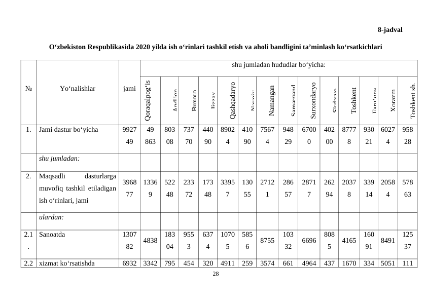 8-jadval
O‘zbekiston Respublikasida 2020 yilda ish o‘rinlari tashkil etish va aholi bandligini ta’minlash ko‘rsatkichlari
№
Yo‘nalishlar
jami
shu jumladan hududlar bo‘yicha:
Qoraqalpog‘is
ton
Andijon
Buxoro
Jizzax
Qashqadaryo
Navoiy
Namangan
Samarqand
Surxondaryo
Sirdaryo
Toshkent
Farg‘ona
Xorazm
Toshkent sh.
1.
Jami dastur bo‘yicha
9927
49
49
863
803
08
737
70
440
90
8902
4
410
90
7567
4
948
29
6700
0
402
00
8777
8
930
21
6027
4
958
28
shu jumladan:
2.
Maqsadli
 
dasturlarga
muvofiq tashkil etiladigan
ish o‘rinlari, jami
3968
77
1336
9
522
48
233
72
173
48
3395
7
130
55
2712
1
286
57
2871
7
262
94
2037
8
339
14
2058
4
578
63
ulardan:
2.1
.
Sanoatda
1307
82
4838
183
04
955
3
637
4
1070
5
585
6
8755
103
32
6696
808
5
4165
160
91
8491
125
37
2.2
xizmat ko‘rsatishda
6932
3342
795
454
320
4911
259
3574
661
4964
437
1670
334
5051
111
28
