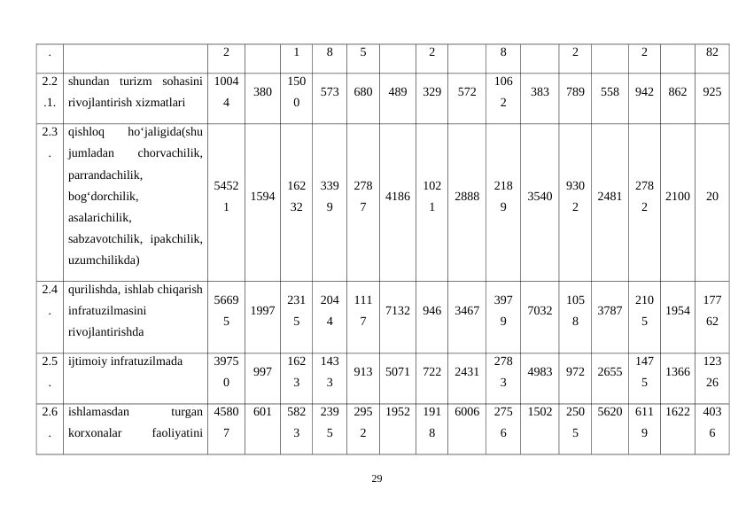.
2
1
8
5
2
8
2
2
82
2.2
.1.
shundan  turizm  sohasini
rivojlantirish xizmatlari
1004
4
380
150
0
573
680
489
329
572
106
2
383
789
558
942
862
925
2.3
.
qishloq
 
ho‘jaligida(shu
jumladan
 
chorvachilik,
parrandachilik,
bog‘dorchilik,
asalarichilik,
sabzavotchilik,  ipakchilik,
uzumchilikda)
5452
1
1594
162
32
339
9
278
7
4186
102
1
2888
218
9
3540
930
2
2481
278
2
2100
20
2.4
.
qurilishda, ishlab chiqarish
infratuzilmasini
rivojlantirishda
5669
5
1997
231
5
204
4
111
7
7132
946
3467
397
9
7032
105
8
3787
210
5
1954
177
62
2.5
.
ijtimoiy infratuzilmada
3975
0
997
162
3
143
3
913
5071
722
2431
278
3
4983
972
2655
147
5
1366
123
26
2.6
.
ishlamasdan
 
turgan
korxonalar
 
faoliyatini
4580
7
601
582
3
239
5
295
2
1952
191
8
6006
275
6
1502
250
5
5620
611
9
1622
403
6
29
