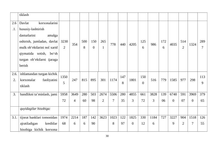 tiklash
2.6
.1.
Davlat
 
korxonalarini
hususiy-lashtirish
dasturlarini
 
amalga
oshirish, jumladan, davlat
mulk ob’ektlarini nol xarid
qiymatida  sotish,  bo‘sh
turgan  ob’ektlarni  ijaraga
berish
3230
2
354
500
8
150
0
265
1
778
440
4205
125
6
986
172
6
4035
514
2
1324
289
7
2.6.
2.
ishlamasdan turgan kichik
korxonalar
 
faoliyatini
tiklash
1350
5
247
815
895
301
1174
147
8
1801
150
0
516
779
1585
977
298
113
9
3.
bandlikni ta’minlash, jami
5958
72
3649
4
280
60
503
98
2674
2
5506
7
280
35
4855
3
661
72
3828
3
139
06
6740
0
591
07
3969
0
379
65
quyidagilar hisobiga:
3.1.
tijorat banklari tomonidan
ajratiladigan
 
kreditlar
hisobiga  kichik  korxona
1974
68
2214
6
187
6
142
90
3623
1023
8
122
97
1825
0
330
12
1184
6
727
3227
9
904
2
1518
7
126
55
30
