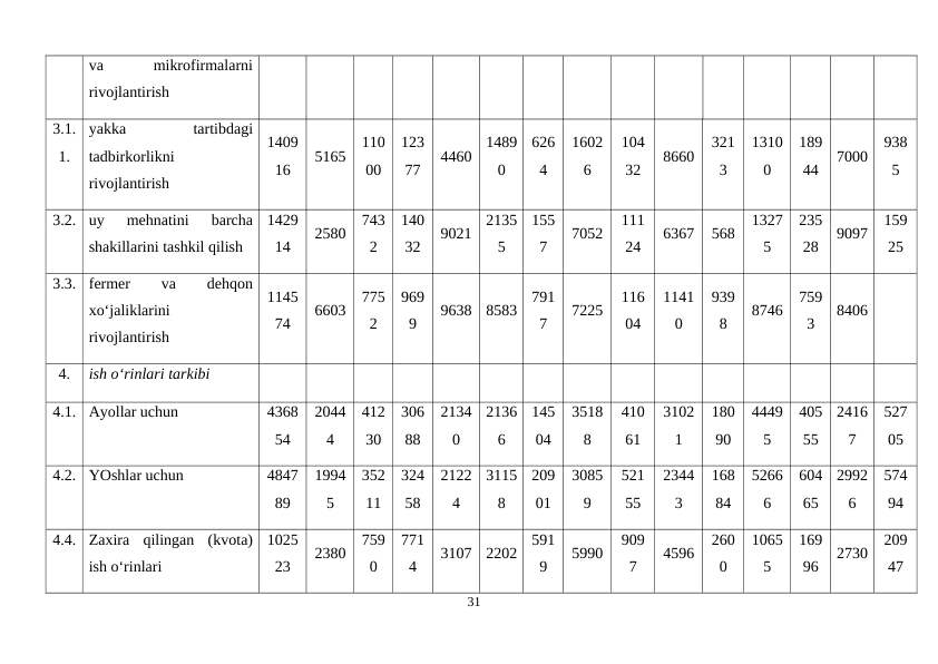 va
 
mikrofirmalarni
rivojlantirish
3.1.
1.
yakka
 
tartibdagi
tadbirkorlikni
rivojlantirish
1409
16
5165
110
00
123
77
4460
1489
0
626
4
1602
6
104
32
8660
321
3
1310
0
189
44
7000
938
5
3.2.
uy  mehnatini  barcha
shakillarini tashkil qilish
1429
14
2580
743
2
140
32
9021
2135
5
155
7
7052
111
24
6367
568
1327
5
235
28
9097
159
25
3.3.
fermer
 
va
 
dehqon
xo‘jaliklarini
rivojlantirish
1145
74
6603
775
2
969
9
9638
8583
791
7
7225
116
04
1141
0
939
8
8746
759
3
8406
4.
ish o‘rinlari tarkibi
4.1.
Ayollar uchun 
4368
54
2044
4
412
30
306
88
2134
0
2136
6
145
04
3518
8
410
61
3102
1
180
90
4449
5
405
55
2416
7
527
05
4.2.
YOshlar uchun
4847
89
1994
5
352
11
324
58
2122
4
3115
8
209
01
3085
9
521
55
2344
3
168
84
5266
6
604
65
2992
6
574
94
4.4.
Zaxira  qilingan  (kvota)
ish o‘rinlari
1025
23
2380
759
0
771
4
3107
2202
591
9
5990
909
7
4596
260
0
1065
5
169
96
2730
209
47
31
