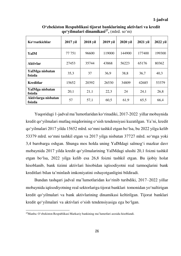 26 
 
1-jadval 
O‘zbekiston Respublikasi tijorat banklarining aktivlari va kredit 
qo‘yilmalari dinamikasi27, (mlrd. so‘m) 
 
 
Ko‘rsatkichlar 
 
2017 yil 
 
2018 yil 
 
2019 yil 
 
2020 yil 
 
2021 yil 
 
2022 yil 
YaIM 
77 751 
96600 
119000 
144900 
177400 
199300 
Aktivlar 
27453 
35744 
43868 
56223 
65176 
80362 
YaIMga nisbatan 
foizda 
35,3 
37 
36,9 
38,8 
36,7 
40,3 
Kreditlar 
15652 
20392 
26530 
34809 
42685 
53379 
YaIMga nisbatan 
foizda 
20,1 
21,1 
22,3 
24 
24,1 
26,8 
Aktivlarga nisbatan 
foizda 
57 
57,1 
60,5 
61,9 
65,5 
66,4 
 
Yuqoridagi 1-jadval ma’lumotlaridan ko‘rinadiki, 2017-2022 yillar mobaynida 
kredit qo‘yilmalari mutlaq miqdorining o‘sish tendensiyasi kuzatilgan. Ya’ni, kredit 
qo‘yilmalari 2017 yilda 15652 mlrd. so‘mni tashkil etgan bo‘lsa, bu 2022 yilga kelib 
53379 mlrd. so‘mni tashkil etgan va 2017 yilga nisbatan 37727 mlrd. so‘mga yoki 
3,4 barobarga oshgan. Shunga mos holda uning YaIMdagi salmog‘i mazkur davr 
mobaynida 2017 yilda kredit qo‘yilmalarining YaIMdagi ulushi 20,1 foizni tashkil 
etgan bo‘lsa, 2022 yilga kelib esa 26,8 foizni tashkil etgan. Bu ijobiy holat 
hisoblanib, bank tizimi aktivlari hisobidan iqtisodiyotni real tarmoqlarini bank 
kreditlari bilan ta’minlash imkoniyatini oshayotganligini bildiradi. 
Bundan tashqari jadval ma’lumotlaridan ko‘rinib turibdiki, 2017–2022 yillar 
mobaynida iqtisodiyotning real sektorlariga tijorat banklari tomonidan yo‘naltirigan 
kredit qo‘yilmalari va bank aktivlarining dinamikasi keltirilgan. Tijorat banklari 
kredit qo‘yilmalari va aktivlari o‘sish tendensiyasiga ega bo‘lgan. 
 
27Manba: O‘zbekiston Respublikasi Markaziy bankining ma’lumotlari asosida hisoblandi. 
