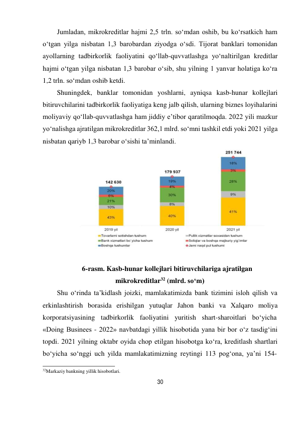 30 
 
Jumladan, mikrokreditlar hajmi 2,5 trln. so‘mdan oshib, bu ko‘rsatkich ham 
o‘tgan yilga nisbatan 1,3 barobardan ziyodga o‘sdi. Tijorat banklari tomonidan 
ayollarning tadbirkorlik faoliyatini qo‘llab-quvvatlashga yo‘naltirilgan kreditlar 
hajmi o‘tgan yilga nisbatan 1,3 barobar o‘sib, shu yilning 1 yanvar holatiga ko‘ra 
1,2 trln. so‘mdan oshib ketdi. 
Shuningdek, banklar tomonidan yoshlarni, ayniqsa kasb-hunar kollejlari 
bitiruvchilarini tadbirkorlik faoliyatiga keng jalb qilish, ularning biznes loyihalarini 
moliyaviy qo‘llab-quvvatlashga ham jiddiy e’tibor qaratilmoqda. 2022 yili mazkur 
yo‘nalishga ajratilgan mikrokreditlar 362,1 mlrd. so‘mni tashkil etdi yoki 2021 yilga 
nisbatan qariyb 1,3 barobar o‘sishi ta’minlandi. 
 
6-rasm. Kasb-hunar kollejlari bitiruvchilariga ajratilgan 
mikrokreditlar32 (mlrd. so‘m) 
Shu o‘rinda ta’kidlash joizki, mamlakatimizda bank tizimini isloh qilish va 
erkinlashtirish borasida erishilgan yutuqlar Jahon banki va Xalqaro moliya 
korporatsiyasining   tadbirkorlik   faoliyatini   yuritish   shart-sharoitlari   bo‘yicha 
«Doing Businees - 2022» navbatdagi yillik hisobotida yana bir bor o‘z tasdig‘ini 
topdi. 2021 yilning oktabr oyida chop etilgan hisobotga ko‘ra, kreditlash shartlari 
bo‘yicha so‘nggi uch yilda mamlakatimizning reytingi 113 pog‘ona, ya’ni 154- 
 
32Markaziy bankning yillik hisobotlari. 
