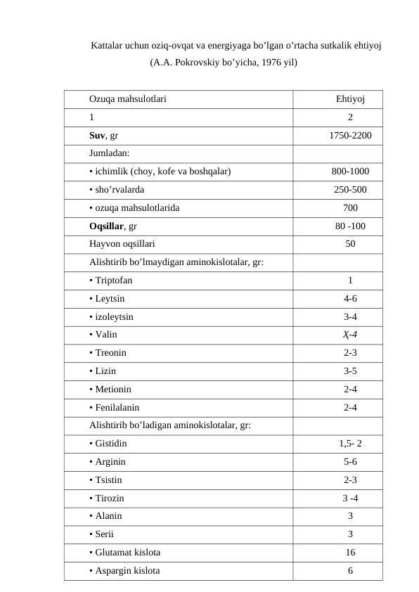 Kattalar uchun oziq-ovqat va enеrgiyaga bo’lgan o’rtacha sutkalik ehtiyoj
(A.A. Pokrovskiy bo’yicha, 1976 yil)
Ozuqa mahsulotlari
Ehtiyoj
1
2
Suv, gr
1750-2200
Jumladan:
• ichimlik (choy, kofe va boshqalar)
800-1000
• sho’rvalarda
250-500
• ozuqa mahsulotlarida
700
Oqsillar, gr
80 -100
Hayvon oqsillari
50
Alishtirib bo’lmaydigan aminokislotalar, gr:
• Triptofan
1
• Leytsin
4-6
• izoleytsin
3-4
• Valin
Ҳ-4
• Treonin 
2-3
• Lizin
3-5
• Metionin
2-4
• Fenilalanin
2-4
Alishtirib bo’ladigan aminokislotalar, gr:
• Gistidin
1,5- 2
• Arginin
5-6
• Tsistin
2-3
• Tirozin
3 -4
• Alanin
3
• Serii
3
• Glutamat kislota
16
• Aspargin kislota
6
