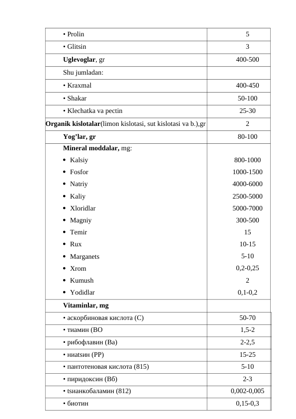 • Prolin
5
• Glitsin
3
Uglevoglar, gr
400-500
Shu jumladan:
• Kraxmal
400-450
• Shakar
50-100
• Klechatka va pectin
25-30
Organik kislotalar(limon kislotasi, sut kislotasi va b.),gr
2
Yog’lar, gr
80-100
Mineral moddalar, mg:
 Kalsiy
 Fosfor
 Natriy
 Kaliy
 Xloridlar
 Magniy
 Temir
 Rux
 Marganets
 Xrom
 Kumush
 Yodidlar
800-1000
1000-1500
4000-6000
2500-5000
5000-7000
300-500
15
10-15
5-10
0,2-0,25
2
0,1-0,2
Vitaminlar, mg
• аскорбиновая кислота (С)
50-70
• тиамин (ВО
1,5-2
• рибофлавин (Ва)
2-2,5
• ниаtsин (РР)
15-25
• пантотеновая кислота (815)
5-10
• пиридоксин (Вб)
2-3
• tsианкобаламин (812)
0,002-0,005
• биотин
0,15-0,3

