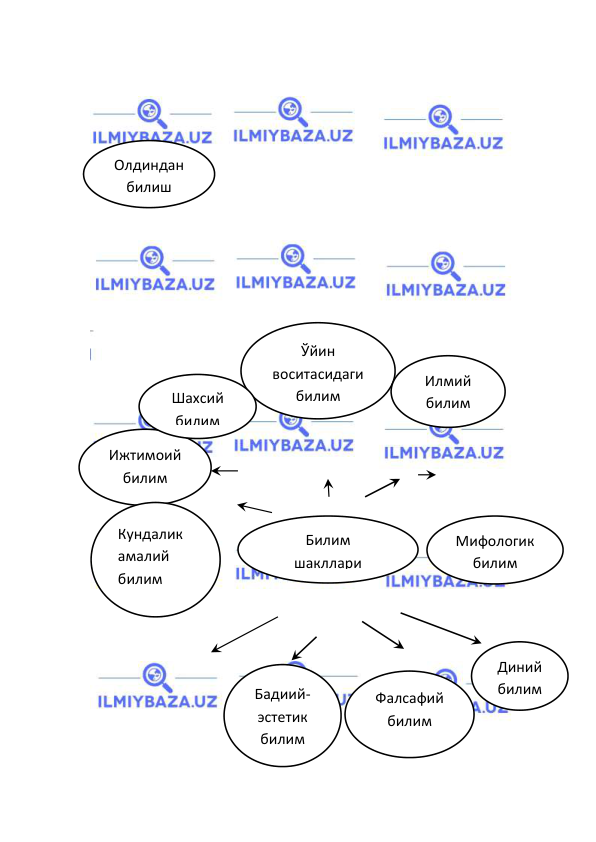  
 
 
 
 
 
               
 
 
 
 
 
 
 
 
 
 
 
 
 
 
 
 
               
 
 
 
 
 
 
 
 
 
Олдиндан 
билиш  
Билим 
шакллари 
Ўйин 
воситасидаги 
билим  
Фалсафий 
билим 
Диний 
билим 
Ижтимоий 
билим 
Шахсий 
билим  
Илмий 
билим  
Мифологик  
билим 
Кундалик 
амалий  
билим  
Бадиий-
эстетик 
билим 
