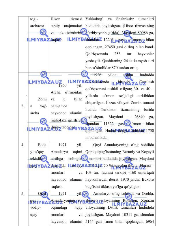  
 
tog’-
archazor 
Hisor 
tizmasi 
tabiiy majmualari 
va 
ekotizimlarini 
saqlash 
Yakkabog’ 
va 
Shahrisabz 
tumanlari 
hududida joylashgan. (Hisor tizmasining 
g’arbiy yonbag’rida). Maydoni-80986 ga, 
shundan 
12203 
gasi 
o’rmon 
bilan 
qoplangan, 27450 gasi o’tloq bilan band. 
Qo’riqxonada 
253 
tur 
hayvonlar 
yashaydi. Qushlarning 24 ta kamyob turi 
bor. o’simliklar 870 turdan ortiq. 
3. 
Zomi
n 
tog’-
archa 
1960 
yil. 
Archa 
o’rmonlari 
va 
u 
bilan 
hamjamoa 
hayvonot 
olamini 
muhofaza qilish va 
ilmiy- tadqiqot 
1926 
yilda 
ushbu 
hududda 
O’zbekistonda 
birinchi 
Guralash 
qo’riqxonasi tashkil etilgan; 30- va 40 – 
yillarda 
o’rmon 
xo’jaligi 
tarkibidan 
chiqarilgan. Jizzax viloyati Zomin tumani 
hudida 
Turkiston tizmasining 
barida 
joylashgan. 
Maydoni 
– 
26840 
ga, 
shundan 
11322 
gasi 
o’rmon 
bilan 
qoplangan. Hudud dengiz sathidan 1750 
m balanlikda. 
4. 
Bada
y-to’qay 
tekislik- 
tqay 
1971 
yil. 
Amudaryo 
oqimi 
tartibga 
solingan 
sharoitda 
to’qay 
rmonlari 
va 
hayvonot 
olamini 
saqlash 
Quyi Amudaryoning o’ng sohilida 
Qoraqolpog’istonning Beruniy va Kegeyli 
tumanlari hududida joylashgan. Maydoni 
– 6462 ga, 70 %i tqaydan iborat. Florasi –
103 tur; faunasi tarkibi –160 umurtqali 
hayvonlardan iborat. 1970 yildan Buxoro 
bug’isini tiklash yo’lga qo’yilgan. 
5. 
Qizil
qum 
vodiy-
tqay 
1971 
yil. 
Amudaryoning rta 
oqimidagi 
tqay 
rmonlari 
va 
hayvanot 
olamini 
Amudaryo o’ng sohilida va Orolda, 
Buxoro viloyatining Romiton, Xorazm 
viloyatining Dstlik tumanlari hududida 
joylashgan. Maydoni 10311 ga, shundan 
5144 gasi rmon bilan qoplangan, 6964 
