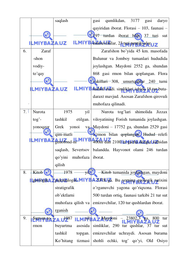  
 
saqlash 
gasi 
qumlikdan, 
3177 
gasi 
daryo 
qayiridan iborat. Florasi – 103, faunasi – 
197 turdan iborat blib, 37 turi sut 
emizuvchilar, 23 turi pentiliyalar. 
6. 
Zaraf
-shon 
vodiy- 
to’qay 
 
Zarafshon bo’yida 45 km. masofada 
Bulunur va Jomboy tumanlari hududida 
joylashgan. Maydoni 2552 ga, shundan 
868 gasi rmon bilan qoplangan. Flora 
vakillari 308, umurtqalilar 240 turni 
tashkil etadi. simliklari ichida 18 tur buta-
daraxt mavjud. Asosan Zarafshon qirovuli 
muhofaza qilinadi. 
7. 
Nurota 
tog’-
yonoqzor 
1975 
yil 
tashkil 
etilgan. 
Grek 
yonoi 
va 
qim-matli 
genofond-ni 
saqlash, Severtsov 
qo’yini muhofaza 
qilish 
Nurota tog’lari shimolida Jizzax 
viloyatining Forish tumanida joylashgan. 
Maydoni – 17752 ga, shundan 2529 gasi 
o’rmon bilan qoplangan. Hudud relefi 
400m dan 2100 m gacha dengiz sathidan 
balandda. Hayvonot olami 246 turdan 
iborat. 
8. 
Kitob 
geologik 
1978 
yil 
palentalogik-
stratigrafik 
ob’ektlarni 
muhofaza qilish va 
rganish 
Kitob tumanida joylashgan, maydoni 
– 5378 ga. Bu yerning geologik tarixini 
o’rganuvchi yagona qo’riqxona. Florasi 
500 turdan ortiq, faunasi tarkibi 21 tur sut 
emizuvchilar, 120 tur qushlardan iborat. 
 
9. 
Surxon to-
rmon 
1987 
yil 
buyurtma 
asosida 
tashkil 
topgan. 
Ko’hitang tizmasi 
Maydoni – 23802,3 ga, 800 tur 
simliklar, 290 tur qushlar, 37 tur sut 
emizuvchilar uchraydi. Asosan burama 
shohli echki, tog’ qo’yi, Old Osiyo 
