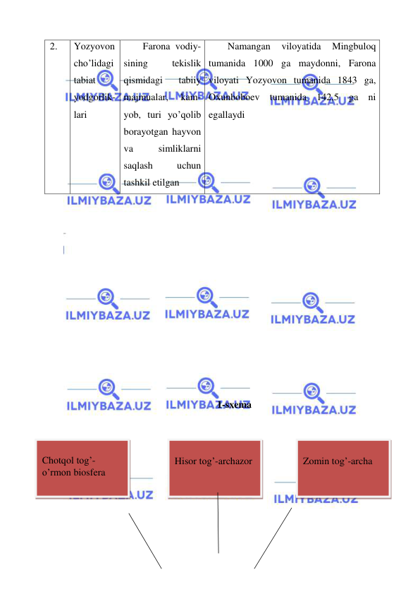  
 
2. 
Yozyovon 
cho’lidagi 
tabiat 
yodgorlik-
lari 
Farona vodiy-
sining 
tekislik 
qismidagi 
tabiiy 
majmualar, 
kam-
yob, turi yo’qolib 
borayotgan hayvon 
va 
simliklarni 
saqlash 
uchun 
tashkil etilgan 
Namangan 
viloyatida 
Mingbuloq 
tumanida 1000 ga maydonni, Farona 
viloyati Yozyovon tumanida 1843 ga, 
Oxunboboev tumanida 142,5 ga ni 
egallaydi 
 
 
 
 
 
 
 
 
 
 
 
 
1-sxema 
 
 
 
 
 
 
 
 
 
Chotqol tog’-
o’rmon biosfera  
 
Hisor tog’-archazor 
 
Zomin tog’-archa 
