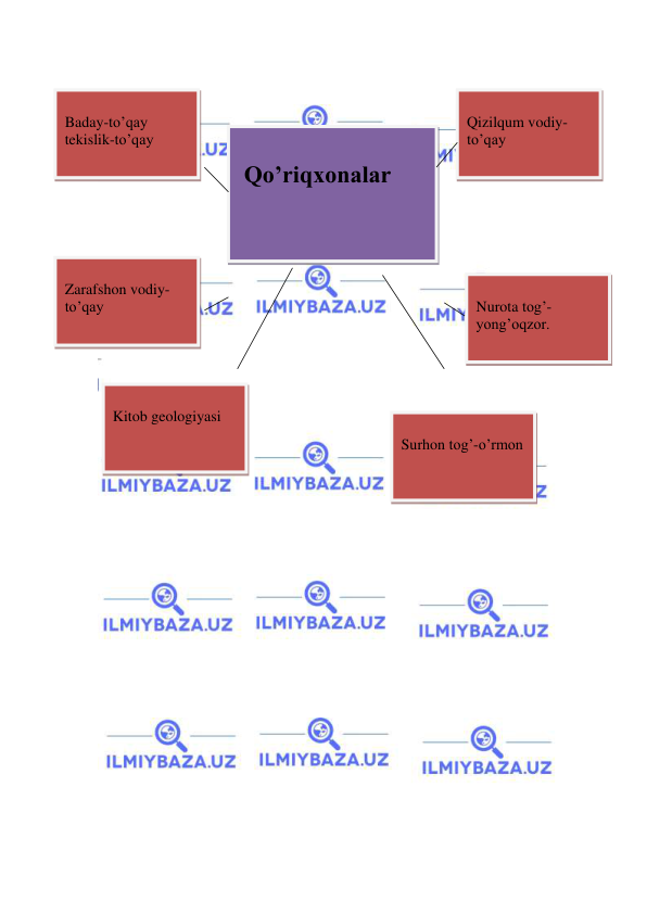  
 
 
 
 
 
 
 
 
 
 
 
 
 
 
 
 
 
 
 
 
 
 
 
 
 
 
 
 
 
 
 
 
 Qo’riqxonalar 
 
Baday-to’qay 
tekislik-to’qay 
 
 
Zarafshon vodiy-
to’qay  
 
 
Kitob geologiyasi 
 
 
Surhon tog’-o’rmon 
 
 
Nurota tog’-
yong’oqzor. 
 
 
Qizilqum vodiy-
to’qay 
