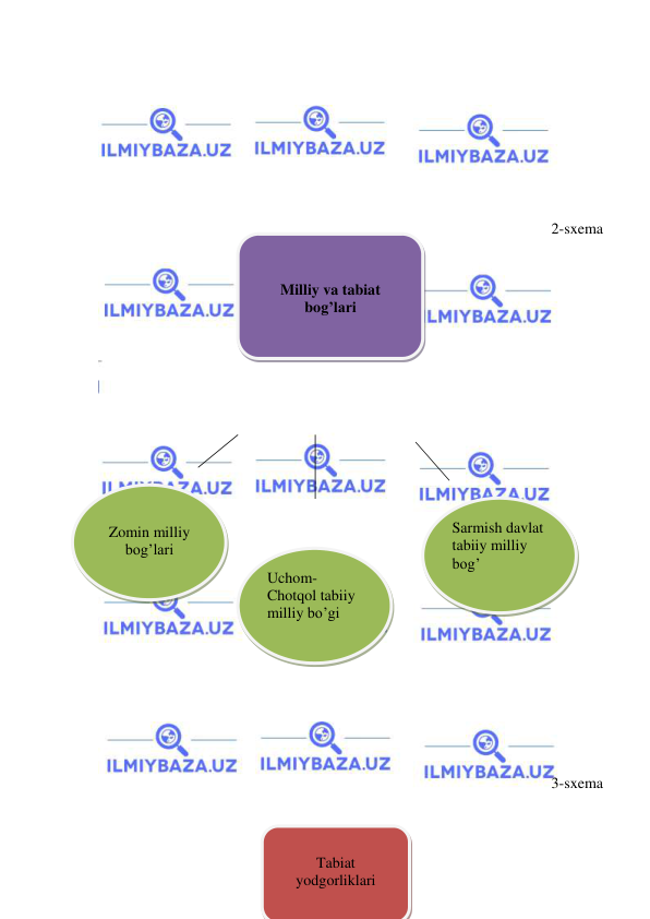  
 
 
 
 
 
 
 
2-sxema 
 
 
 
 
 
 
 
 
 
 
 
 
 
 
 
 
 
 
 
 
 
3-sxema 
 
 
 
 
Milliy va tabiat 
bog’lari 
 
Zomin milliy 
bog’lari 
 
Uchom-
Chotqol tabiiy 
milliy bo’gi 
 
Sarmish davlat 
tabiiy milliy 
bog’ 
 
Tabiat 
yodgorliklari 
