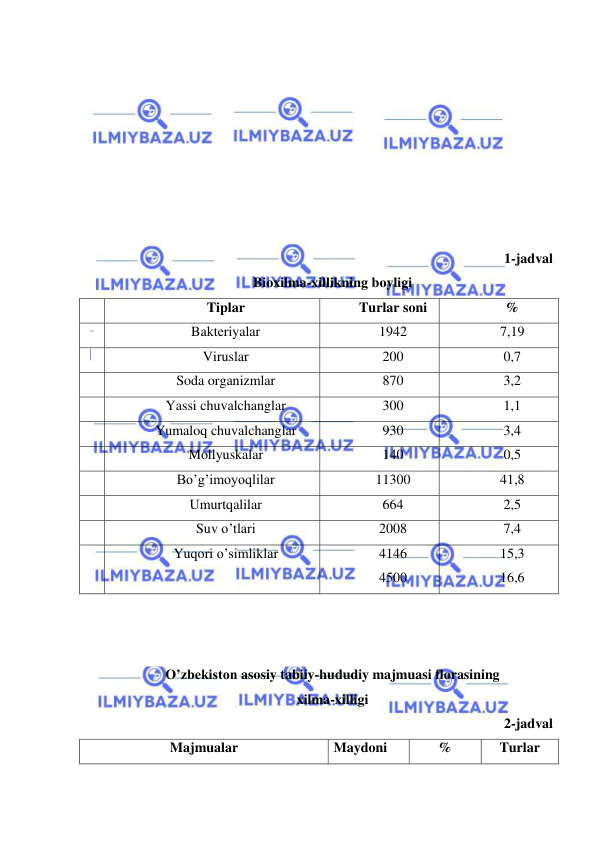  
 
 
 
 
 
 
 
 
 
1-jadval 
Bioxilma-xillikning boyligi 
№ 
Tiplar 
Turlar soni 
% 
1 
Baktеriyalar 
1942 
7,19 
2 
Viruslar 
200 
0,7 
3 
Soda organizmlar 
870 
3,2 
4 
Yassi chuvalchanglar 
300 
1,1 
5 
Yumaloq chuvalchanglar 
930 
3,4 
6 
Mollyuskalar 
140 
0,5 
7 
Bo’g’imoyoqlilar 
11300 
41,8 
8 
Umurtqalilar 
664 
2,5 
9 
Suv o’tlari 
2008 
7,4 
1 
Yuqori o’simliklar 
4146 
4500 
15,3 
16,6 
 
 
 
O’zbekiston asosiy tabiiy-hududiy majmuasi florasining  
xilma-xilligi 
2-jadval 
Majmualar 
Maydoni 
% 
Turlar 
