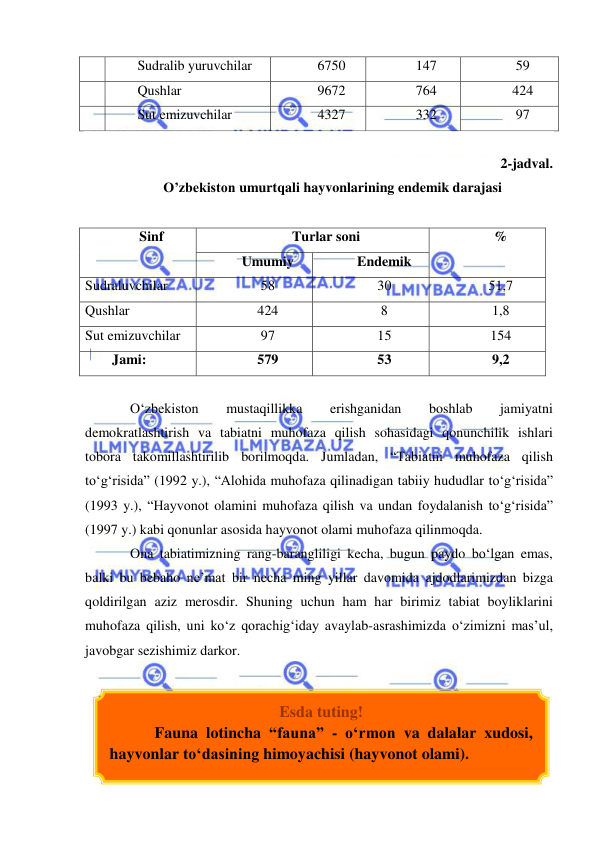  
 
 
Sudralib yuruvchilar 
6750 
147 
59 
 
Qushlar 
9672 
764 
424 
 
Sut emizuvchilar 
4327 
332 
97 
 
2-jadval. 
O’zbekiston umurtqali hayvonlarining endemik darajasi 
 
Sinf 
Turlar soni 
% 
Umumiy 
Endemik 
Sudraluvchilar 
58 
30 
51,7 
Qushlar 
424 
8 
1,8 
Sut emizuvchilar 
97 
15 
154 
Jami: 
579 
53 
9,2 
 
О‘zbekiston 
mustaqillikka 
erishganidan 
boshlab 
jamiyatni 
demokratlashtirish va tabiatni muhofaza qilish sohasidagi qonunchilik ishlari 
tobora takomillashtirilib borilmoqda. Jumladan, “Tabiatni muhofaza qilish 
tо‘g‘risida” (1992 y.), “Alohida muhofaza qilinadigan tabiiy hududlar tо‘g‘risida” 
(1993 y.), “Hayvonot olamini muhofaza qilish va undan foydalanish tо‘g‘risida” 
(1997 y.) kabi qonunlar asosida hayvonot olami muhofaza qilinmoqda.  
Ona tabiatimizning rang-barangliligi kecha, bugun paydo bо‘lgan emas, 
balki bu bebaho ne’mat bir necha ming yillar davomida ajdodlarimizdan bizga 
qoldirilgan aziz merosdir. Shuning uchun ham har birimiz tabiat boyliklarini 
muhofaza qilish, uni kо‘z qorachig‘iday avaylab-asrashimizda о‘zimizni mas’ul, 
javobgar sezishimiz darkor. 
 
 
 
 
 
Esda tuting! 
Fauna lotincha “fauna” - о‘rmon va dalalar xudosi, 
hayvonlar tо‘dasining himoyachisi (hayvonot olami). 
 
