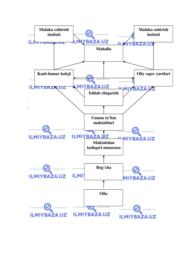  
 
 
 
 
Mahalla  
Malaka oshirish 
insituti 
 
Kasb-hunar koleji 
Oliy oquv yurtlari 
Umum ta’lim 
maktablari 
Maktabdan 
tashqari muassasa 
Bog’cha  
Malaka oshirish 
insituti 
Ishlab chiqarish 
Oila  
