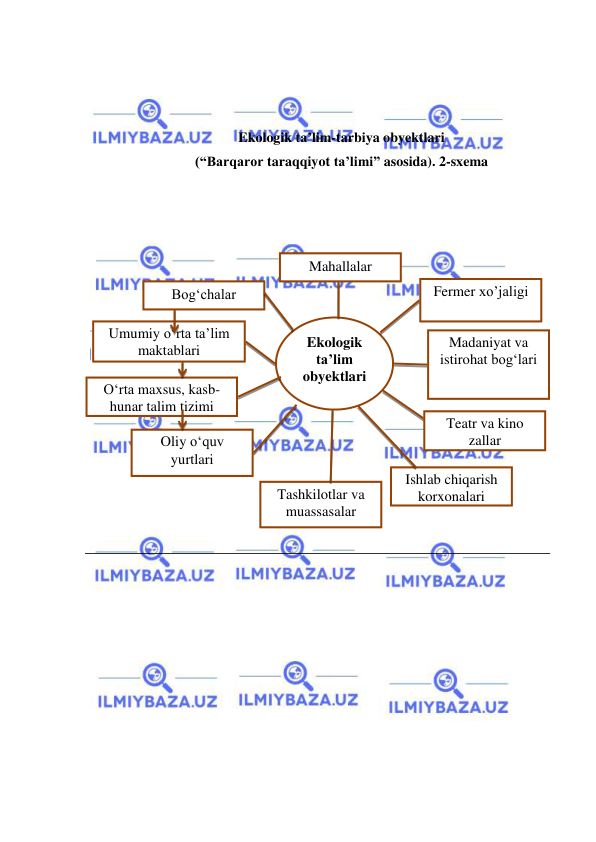  
 
 
 
 
Ekologik ta’lim-tarbiya obyektlari 
(“Barqaror taraqqiyot ta’limi” asosida). 2-sxema  
 
 
 
 
 
 
 
 
 
 
Ekologik 
ta’lim 
obyektlari  
Mahallalar  
Fermer xo’jaligi  
Madaniyat va 
istirohat bog‘lari  
Teatr va kino 
zallar  
Ishlab chiqarish 
korxonalari  
Tashkilotlar va 
muassasalar  
Bog‘chalar  
Umumiy о‘rta ta’lim 
maktablari  
О‘rta maxsus, kasb-
hunar talim tizimi  
Oliy о‘quv 
yurtlari  
