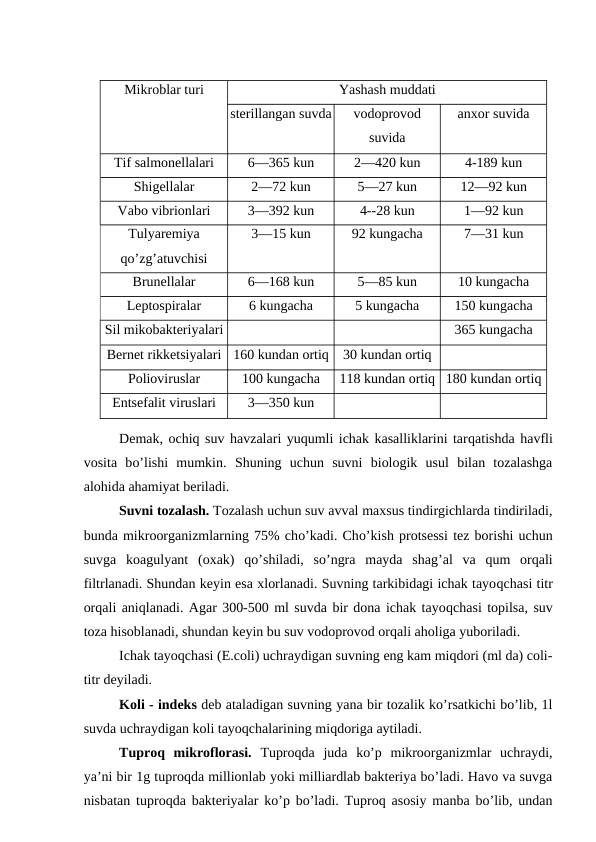 Mikroblar turi
Yashash muddati
sterillangan suvda
vodoprovod
suvida
anxor suvida
Tif salmonellalari
6—365 kun
2—420 kun
4-189 kun
Shigellalar
2—72 kun
5—27 kun
12—92 kun
Vabo vibrionlari
3—392 kun
4--28 kun
1—92 kun
Tulyaremiya
qo’zg’atuvchisi
3—15 kun
92 kungacha
7—31 kun
Brunellalar
6—168 kun
5—85 kun
10 kungacha
Leptospiralar
6 kungacha
5 kungacha
150 kungacha
Sil mikobakteriyalari
365 kungacha
Bernet rikketsiyalari
160 kundan ortiq
30 kundan ortiq
Polioviruslar
100 kungacha
118 kundan ortiq 180 kundan ortiq
Entsefalit viruslari
3—350 kun
Demak, ochiq suv havzalari yuqumli ichak kasalliklarini tarqatishda havfli
vosita  bo’lishi  mumkin.  Shuning  uchun  suvni  biologik  usul  bilan  tozalashga
alohida ahamiyat beriladi.
Suvni tozalash. Tozalash uchun suv avval maxsus tindirgichlarda tindiriladi,
bunda mikroorganizmlarning 75% cho’kadi. Cho’kish protsessi tez borishi uchun
suvga  koagulyant  (oxak)  qo’shiladi,  so’ngra  mayda  shag’al  va  qum  orqali
filtrlanadi. Shundan keyin esa xlorlanadi. Suvning tarkibidagi ichak tayoqchasi titr
orqali aniqlanadi. Agar 300-500 ml suvda bir dona ichak tayoqchasi topilsa, suv
toza hisoblanadi, shundan keyin bu suv vodoprovod orqali aholiga yuboriladi.
Ichak tayoqchasi (E.coli) uchraydigan suvning eng kam miqdori (ml da) coli-
titr deyiladi.
Koli - indeks deb ataladigan suvning yana bir tozalik ko’rsatkichi bo’lib, 1l
suvda uchraydigan koli tayoqchalarining miqdoriga aytiladi.
Tuproq  mikroflorasi. Tuproqda  juda  ko’p  mikroorganizmlar  uchraydi,
ya’ni bir 1g tuproqda millionlab yoki milliardlab bakteriya bo’ladi. Havo va suvga
nisbatan tuproqda bakteriyalar ko’p bo’ladi. Tuproq asosiy manba bo’lib, undan
