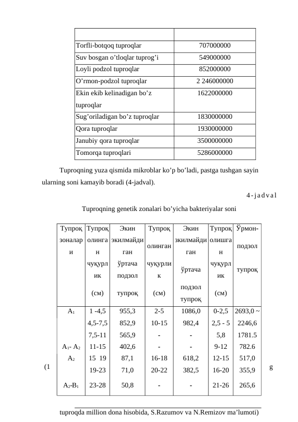 Torfli-botqoq tuproqlar
707000000
Suv bosgan o’tloqlar tuprog’i
549000000
Loyli podzol tuproqlar
852000000
O’rmon-podzol tuproqlar
2 246000000
Ekin ekib kelinadigan bo’z 
tuproqlar
1622000000
Sug’oriladigan bo’z tuproqlar
1830000000
Qora tuproqlar
1930000000
Janubiy qora tuproqlar
3500000000
Tomorqa tuproqlari
5286000000
Tuproqning yuza qismida mikroblar ko’p bo’ladi, pastga tushgan sayin 
ularning soni kamayib boradi (4-jadval).
4-jadval
Tuproqning genetik zonalari bo’yicha bakteriyalar soni
(1
g
tuproqda million dona hisobida, S.Razumov va N.Remizov ma’lumoti)
Тупроқ Тупроқ
Экин
Тупроқ
Экин
Тупроқ Ўрмон-
зоналар
и
олинга
н
экилмайди
ган
олинган
зкилмайди
ган
олишга
н
подзол
чуқурл
ик
ўртача
подзол
чуқурли
к
ўртача
чуқурл
ик
тупроқ
(см)
тупроқ
(см)
подзол
тупроқ
(см)
А1
1 -4,5
955,3
2-5
1086,0
0-2,5
2693,0 ~
4,5-7,5
852,9
10-15
982,4
2,5 - 5
2246,6
7,5-11
565,9
-
-
5,8
1781.5
А1- А2
11-15
402,6
-
-
9-12
782.6
А2
15  19
87,1
16-18
618,2
12-15
517,0
19-23
71,0
20-22
382,5
16-20
355,9
А2-В1
23-28
50,8
-
-
21-26
265,6

