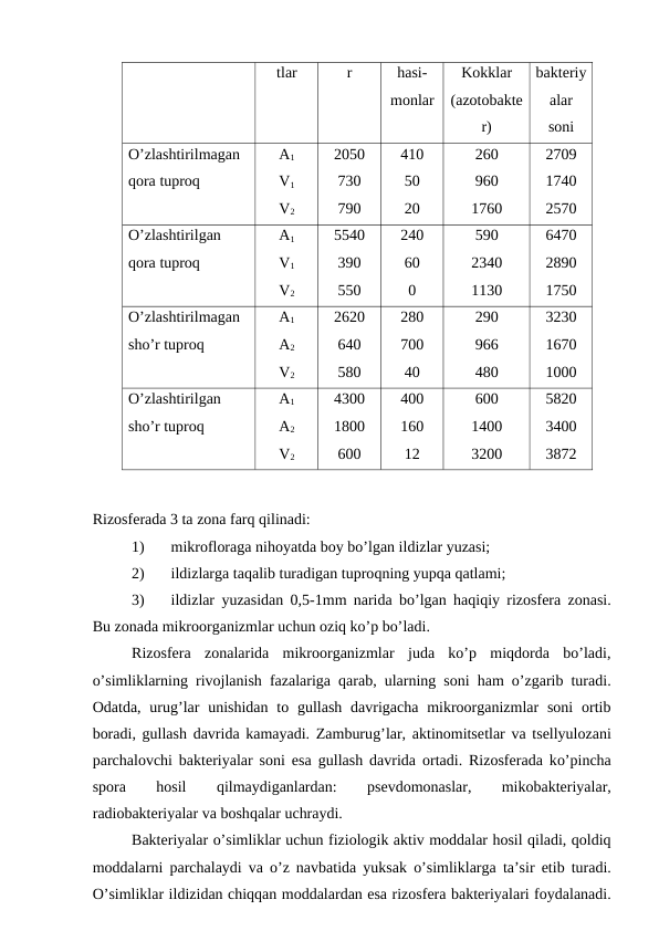 tlar
r
hasi-
monlar
Kokklar
(azotobakte
r)
bakteriy
alar 
soni
O’zlashtirilmagan 
qora tuproq
A1
V1
V2
2050
730
790
410
50
20
260
960
1760
2709
1740
2570
O’zlashtirilgan 
qora tuproq
A1
V1
V2
5540
390
550
240
60
0
590
2340
1130
6470
2890
1750
O’zlashtirilmagan 
sho’r tuproq
A1
A2
V2
2620
640
580
280
700
40
290
966
480
3230
1670
1000
O’zlashtirilgan 
sho’r tuproq
A1
A2
V2
4300
1800
600
400
160
12
600
1400
3200
5820
3400
3872
Rizosferada 3 ta zona farq qilinadi:
1)
mikrofloraga nihoyatda boy bo’lgan ildizlar yuzasi;
2)
ildizlarga taqalib turadigan tuproqning yupqa qatlami;
3)
ildizlar yuzasidan 0,5-1mm narida bo’lgan  haqiqiy rizosfera zonasi.
Bu zonada mikroorganizmlar uchun oziq ko’p bo’ladi.
Rizosfera  zonalarida  mikroorganizmlar  juda  ko’p  miqdorda  bo’ladi,
o’simliklarning rivojlanish fazalariga qarab, ularning soni ham o’zgarib turadi.
Odatda, urug’lar  unishidan to gullash  davrigacha  mikroorganizmlar  soni  ortib
boradi, gullash davrida kamayadi. Zamburug’lar, aktinomitsetlar va tsellyulozani
parchalovchi bakteriyalar soni esa  gullash  davrida ortadi. Rizosferada ko’pincha
spora
 hosil
 qilmaydiganlardan:
 
psevdomonaslar,
 
mikobakteriyalar,
radiobakteriyalar va boshqalar uchraydi.
Bakteriyalar o’simliklar uchun fiziologik aktiv moddalar hosil qiladi, qoldiq
moddalarni parchalaydi va o’z navbatida yuksak  o’simliklarga  ta’sir etib turadi.
O’simliklar ildizidan chiqqan moddalardan esa rizosfera bakteriyalari foydalanadi.
