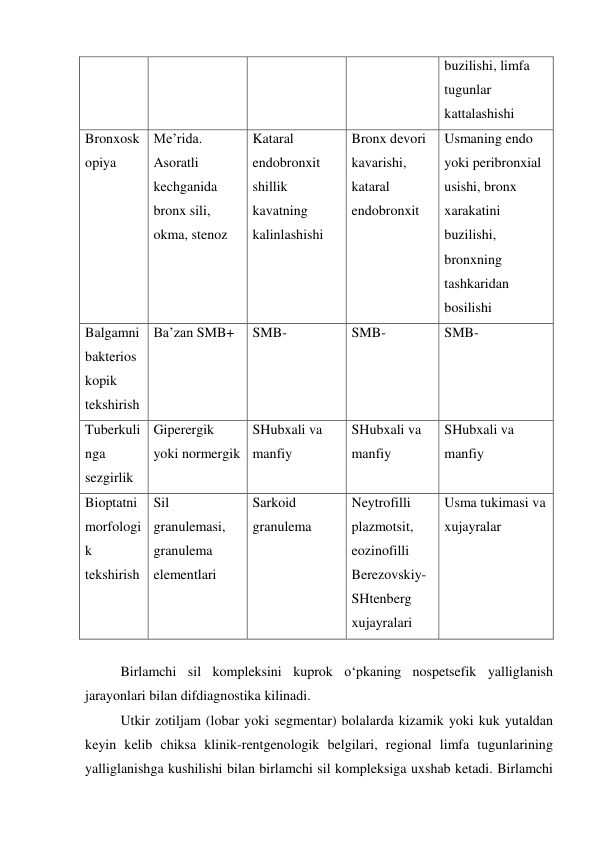 buzilishi, limfa 
tugunlar 
kattalashishi 
Bronxosk
opiya  
Me’rida. 
Asoratli 
kechganida 
bronx sili, 
okma, stenoz 
Kataral 
endobronxit 
shillik 
kavatning 
kalinlashishi 
Bronx devori 
kavarishi, 
kataral 
endobronxit 
Usmaning endo 
yoki peribronxial 
usishi, bronx 
xarakatini 
buzilishi, 
bronxning 
tashkaridan 
bosilishi 
Balgamni 
bakterios
kopik 
tekshirish 
Ba’zan SMB+ 
SMB- 
SMB- 
SMB- 
Tuberkuli
nga 
sezgirlik 
Giperergik 
yoki normergik  
SHubxali va 
manfiy 
SHubxali va 
manfiy 
SHubxali va 
manfiy 
Bioptatni 
morfologi
k 
tekshirish 
Sil 
granulemasi, 
granulema 
elementlari 
Sarkoid 
granulema 
Neytrofilli 
plazmotsit, 
eozinofilli 
Berezovskiy-
SHtenberg 
xujayralari 
Usma tukimasi va 
xujayralar 
 
Birlamchi sil kompleksini kuprok o‘pkaning nospetsefik yalliglanish 
jarayonlari bilan difdiagnostika kilinadi. 
Utkir zotiljam (lobar yoki segmentar) bolalarda kizamik yoki kuk yutaldan 
keyin kelib chiksa klinik-rentgenologik belgilari, regional limfa tugunlarining 
yalliglanishga kushilishi bilan birlamchi sil kompleksiga uxshab ketadi. Birlamchi 
