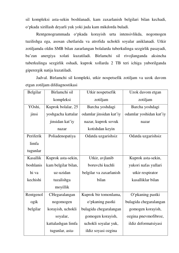 sil kompleksi asta-sekin boshlanadi, kam zaxarlanish belgilari bilan kechadi, 
o‘pkada xirillash deyarli yuk yoki juda kam mikdorda buladi.  
Rentgenogrammada o‘pkada korayish urta intensivlikda, nogomogen 
tuzilishga ega, asosan chetlarida va atrofida uchokli soyalar aniklanadi. Utkir 
zotiljamda oldin SMB bilan zararlangan bolalarda tuberkulinga sezgirlik pasayadi, 
ba’zan anergiya xolati kuzatiladi. Birlamchi sil rivojlanganda aksincha 
tuberkulinga sezgirlik oshadi, kuprok xollarda 2 TB teri ichiga yuborilganda 
giperergik natija kuzatiladi. 
Jadval. Birlamchi sil kompleki, utkir nospetsefik zotiljam va uzok davom 
etgan zotiljam difdiagnostikasi 
Belgilar 
Birlamchi sil 
kompleksi 
Utkir nospetsefik 
zotiljam 
Uzok davom etgan 
zotiljam 
YOshi, 
jinsi 
Kuprok bolalar, 25 
yoshgacha kattalar 
jinsidan kat’iy 
nazar 
Barcha yoshdagi 
odamlar jinsidan kat’iy 
nazar, kuprok sovuk 
kotishdan keyin 
Barcha yoshdagi 
odamlar yoshidan kat’iy 
nazar 
Periferik 
limfa 
tugunlar 
Poliadenopatiya 
Odatda uzgarishsiz 
Odatda uzgarishsiz 
Kasallik 
boshlanis
hi va 
kechishi 
Kuprok asta-sekin, 
kam belgilar bilan, 
uz-uzidan 
tuzalishga 
moyillik 
Utkir, avjlanib 
boruvchi kuchli 
belgilar va zaxarlanish 
bilan 
Kuprok asta-sekin, 
yukori nafas yullari 
utkir respirator 
kasalliklar bilan 
Rentgenol
ogik 
belgilar 
CHegaralangan 
nogomogen 
korayish, uchokli 
soyalar, 
kattalashgan limfa 
tugunlar, asta-
Kuprok bir tomonlama, 
o‘pkaning pastki 
bulagida chegaralangan 
gomogen korayish, 
uchokli soyalar yuk, 
ildiz soyasi ozgina 
O‘pkaning pastki 
bulagida chegaralangan 
gomogen korayish, 
ozgina pnevmofibroz, 
ildiz deformatsiyasi 
