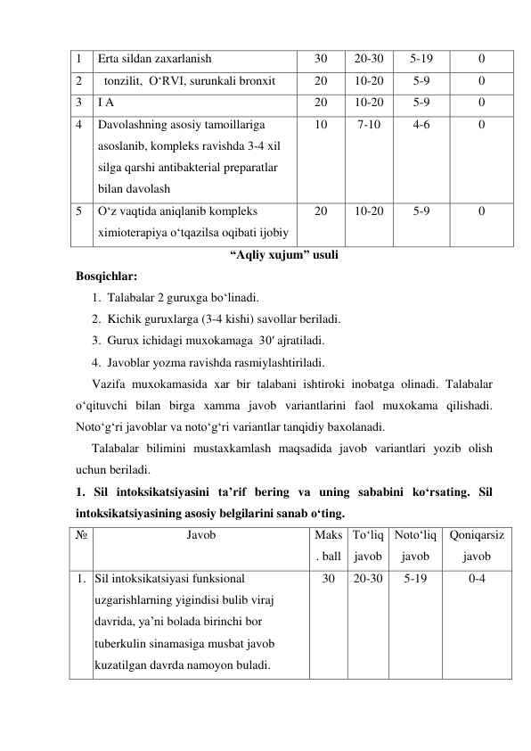 1 
Erta sildan zaxarlanish 
30 
20-30 
5-19 
0 
2 
  tonzilit,  O‘RVI, surunkali bronxit 
20 
10-20 
5-9 
0 
3 
I A                                               
20 
10-20 
5-9 
0 
4 
Davolashning asosiy tamoillariga 
asoslanib, kompleks ravishda 3-4 xil  
silga qarshi antibakterial preparatlar 
bilan davolash 
10 
7-10 
4-6 
0 
5 
O‘z vaqtida aniqlanib kompleks 
ximioterapiya o‘tqazilsa oqibati ijobiy 
20 
10-20 
5-9 
0 
“Aqliy xujum” usuli 
Bosqichlar: 
1. Talabalar 2 guruxga bo‘linadi. 
2. Kichik guruxlarga (3-4 kishi) savollar beriladi. 
3. Gurux ichidagi muxokamaga  30′ ajratiladi. 
4. Javoblar yozma ravishda rasmiylashtiriladi. 
Vazifa muxokamasida xar bir talabani ishtiroki inobatga olinadi. Talabalar 
o‘qituvchi bilan birga xamma javob variantlarini faol muxokama qilishadi. 
Noto‘g‘ri javoblar va noto‘g‘ri variantlar tanqidiy baxolanadi. 
Talabalar bilimini mustaxkamlash maqsadida javob variantlari yozib olish 
uchun beriladi.  
1. Sil intoksikatsiyasini ta’rif bering va uning sababini ko‘rsating. Sil 
intoksikatsiyasining asosiy belgilarini sanab o‘ting. 
№ 
Javob 
 
Maks
. ball 
To‘liq 
javob 
Noto‘liq 
javob 
Qoniqarsiz 
javob 
1. Sil intoksikatsiyasi funksional 
uzgarishlarning yigindisi bulib viraj 
davrida, ya’ni bolada birinchi bor 
tuberkulin sinamasiga musbat javob 
kuzatilgan davrda namoyon buladi.  
30 
20-30 
5-19 
0-4 
