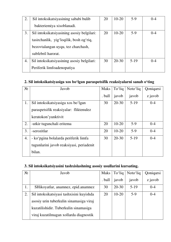 2. 
Sil intoksikatsiyasining sababi bulib 
bakteriemiya xisoblanadi. 
20 
10-20 
5-9 
0-4 
3. 
Sil intoksikatsiyasining asosiy belgilari:  
tasirchanlik,  yig‘loqilik, bosh og‘riq,  
bezovtalangan uyqu, tez charchash, 
subfebril harorat. 
20 
10-20 
5-9 
0-4 
4. Sil intoksikatsiyasining asosiy belgilari:  
Periferik limfoadenopatiya 
30 
20-30 
5-19 
0-4 
 
2. Sil intoksikatsiyasiga xos bo‘lgan paraspetsifik reaksiyalarni sanab o‘ting 
№ 
Javob 
 
Maks
. ball 
To‘liq 
javob 
Noto‘liq 
javob 
Qoniqarsi
z javob 
1. Sil intoksikatsiyasiga xos bo‘lgan 
paraspetsifik reaksiyalar:  fliktenulez 
keratokon’yunktivit 
30 
20-30 
5-19 
0-4 
2. -utkir tugunchali eritema 
20 
10-20 
5-9 
0-4 
3. -serozitlar 
20 
10-20 
5-9 
0-4 
4. - ko‘pgina bolalarda periferik limfa 
tugunlarini javob reaksiyasi, periadenit 
bilan. 
30 
20-30 
5-19 
0-4 
 
3. Sil intoksikatsiyasini tashxislashning asosiy usullarini kursating.  
№ 
Javob 
 
Maks
. ball 
To‘liq 
javob 
Noto‘liq 
javob 
Qoniqarsi
z javob 
1. 
SHikoyatlar, anamnez, epid.anamnez 
30 
20-30 
5-19 
0-4 
2. Sil intoksikatsiyasi tashxisini kuyishda 
asosiy urin tuberkulin sinamasiga viraj 
kuzatilishidir. Tuberkulin sinamasiga 
viraj kuzatilmagan xollarda diagnostik 
20 
10-20 
5-9 
0-4 
