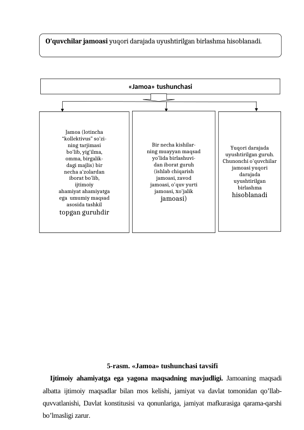 5-rasm. «Jamoa» tushunchasi tavsifi
Ijtimoiy ahamiyatga ega yagona maqsadning mavjudligi.  Jamoaning maqsadi
albatta ijtimoiy maqsadlar bilan mos kelishi, jamiyat va davlat tomonidan qo’llab-
quvvatlanishi, Davlat konstitusisi va qonunlariga, jamiyat mafkurasiga qarama-qarshi
bo’lmasligi zarur.
O‘quvchilar jamoasi yuqori darajada uyushtirilgan birlashma hisoblanadi.
«Jamoa» tushunchasi
Jamoa (lotincha
“kollektivus” so'zi-
ning tarjimasi
bo'lib, yig'ilma,
omma, birgalik-
dagi majlis) bir
necha a'zolardan
iborat bo'lib,
ijtimoiy
ahamiyat ahamiyatga
ega  umumiy maqsad
asosida tashkil
topgan guruhdir
Bir necha kishilar-
ning muayyan maqsad
yo'lida birlashuvi-
dan iborat guruh
(ishlab chiqarish
jamoasi, zavod
jamoasi, o'quv yurti
jamoasi, o'jalik
х
jamoasi)
Yuqori darajada
uyushtirilgan guruh.
Chunonchi o'quvchilar
jamoasi yuqori
darajada
uyushtirilgan
birlashma
hisoblanadi
