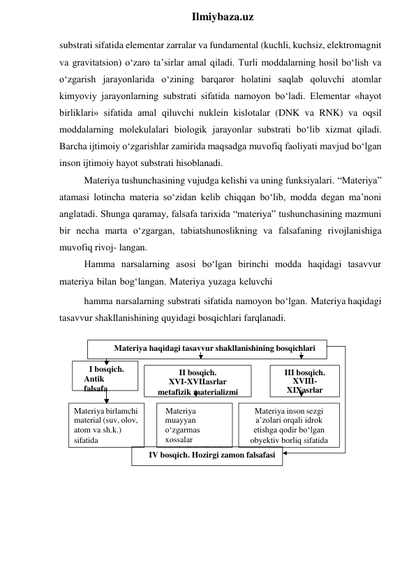  
Ilmiybaza.uz 
IV bosqich. Hozirgi zamon falsafasi 
substrati sifatida elementar zarralar va fundamental (kuchli, kuchsiz, elektromagnit 
va gravitatsion) o‘zaro ta’sirlar amal qiladi. Turli moddalarning hosil bo‘lish va 
o‘zgarish jarayonlarida o‘zining barqaror holatini saqlab qoluvchi atomlar 
kimyoviy jarayonlarning substrati sifatida namoyon bo‘ladi. Elementar «hayot 
birliklari» sifatida amal qiluvchi nuklein kislotalar (DNK va RNK) va oqsil 
moddalarning molekulalari biologik jarayonlar substrati bo‘lib xizmat qiladi. 
Barcha ijtimoiy o‘zgarishlar zamirida maqsadga muvofiq faoliyati mavjud bo‘lgan 
inson ijtimoiy hayot substrati hisoblanadi. 
Materiya tushunchasining vujudga kelishi va uning funksiyalari. “Materiya” 
atamasi lotincha materia so‘zidan kelib chiqqan bo‘lib, modda degan ma’noni 
anglatadi. Shunga qaramay, falsafa tarixida “materiya” tushunchasining mazmuni 
bir necha marta o‘zgargan, tabiatshunoslikning va falsafaning rivojlanishiga 
muvofiq rivoj- langan. 
Hamma narsalarning asosi bo‘lgan birinchi modda haqidagi tasavvur 
materiya bilan bog‘langan. Materiya yuzaga keluvchi 
hamma narsalarning substrati sifatida namoyon bo‘lgan. Materiya haqidagi 
tasavvur shakllanishining quyidagi bosqichlari farqlanadi. 
 
 
 
 
 
I bosqich. 
Antik 
falsafa 
Materiya haqidagi tasavvur shakllanishining bosqichlari 
Materiya birlamchi 
material (suv, olov, 
atom va sh.k.) 
sifatida 
Materiya inson sezgi 
a’zolari orqali idrok 
etishga qodir bо‘lgan 
obyektiv borliq sifatida 
Materiya 
muayyan 
о‘zgarmas 
xossalar 
yig‘indisi sifatida 
III bosqich. 
XVIII-
XIXasrlar 
II bosqich. 
XVI-XVIIasrlar 
metafizik materializmi 
