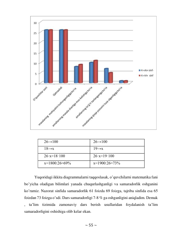 ~ 55 ~ 
 
 
 
 
 
26→100 
26→100 
18→x 
19→x 
26·x=18·100 
26·x=19·100 
x=1800:26≈69% 
x=1900:26≈73% 
 
Yuqoridagi ikkita diagrammalarni taqqoslasak, o’quvchilarni matematika fani 
bo’yicha oladigan bilimlari yanada chuqurlashganligi va samaradorlik oshganini 
ko’ramiz. Nazorat sinfida samaradorlik 61 foizda 69 foizga, tajriba sinfida esa 65 
foizdan 73 foizga o’sdi. Dars samaradorligi 7-8 % ga oshganligini aniqladim. Demak 
, ta’lim tizimida zamonaviy dars berish usullaridan foydalanish ta’lim 
samaradorligini oshishiga olib kelar ekan. 
