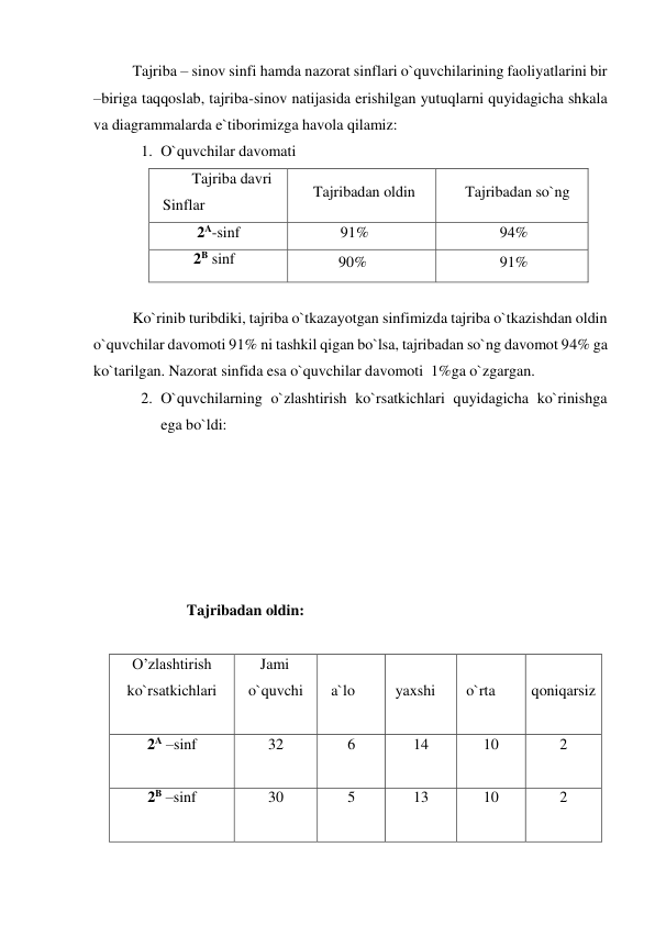 Tajriba – sinov sinfi hamda nazorat sinflari o`quvchilarining faoliyatlarini bir 
–biriga taqqoslab, tajriba-sinov natijasida erishilgan yutuqlarni quyidagicha shkala 
va diagrammalarda e`tiborimizga havola qilamiz: 
1. O`quvchilar davomati 
       Tajriba davri 
  Sinflar 
Tajribadan oldin 
Tajribadan so`ng 
2A-sinf 
91% 
               94% 
          2B sinf 
 90% 
               91% 
 
Ko`rinib turibdiki, tajriba o`tkazayotgan sinfimizda tajriba o`tkazishdan oldin 
o`quvchilar davomoti 91% ni tashkil qigan bo`lsa, tajribadan so`ng davomot 94% ga 
ko`tarilgan. Nazorat sinfida esa o`quvchilar davomoti  1%ga o`zgargan.  
2. O`quvchilarning o`zlashtirish ko`rsatkichlari quyidagicha ko`rinishga 
ega bo`ldi:  
 
                                           
 
 
 
 
    Tajribadan oldin: 
 
O’zlashtirish 
ko`rsatkichlari 
 
Jami 
o`quvchi 
 
  a`lo   
 
 yaxshi 
 
 o`rta    
 
qoniqarsiz   
2A –sinf 
 
32 
6 
14 
10 
2 
2B –sinf 
 
30 
5 
13 
10 
2 
 
